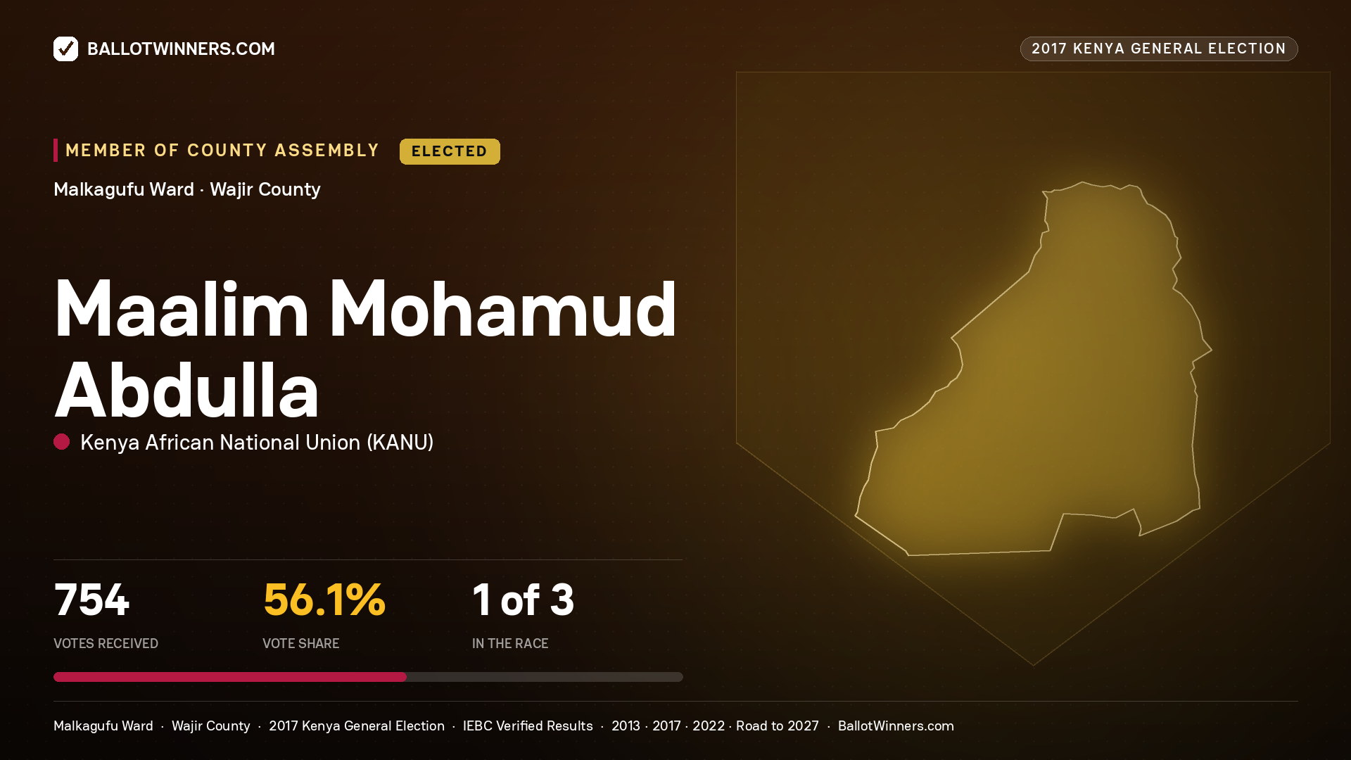 MAALIM MOHAMUD
ABDULLA, KENYA AFRICAN NATIONAL UNION, elected Member of County Assembly for MALKAGUFU, 754 votes, 2017 Kenya general election.