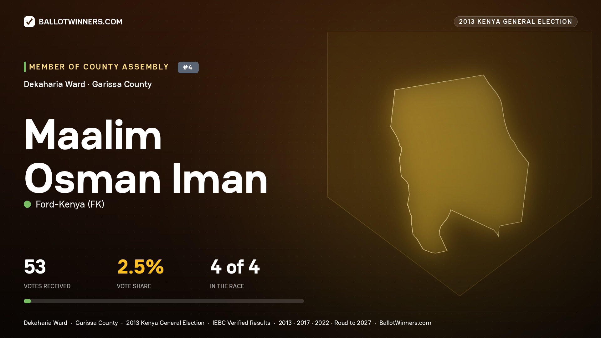 MAALIM   OSMAN IMAN, contested Member of County Assembly for DEKAHARIA, 53 votes, 2013 Kenya general election.