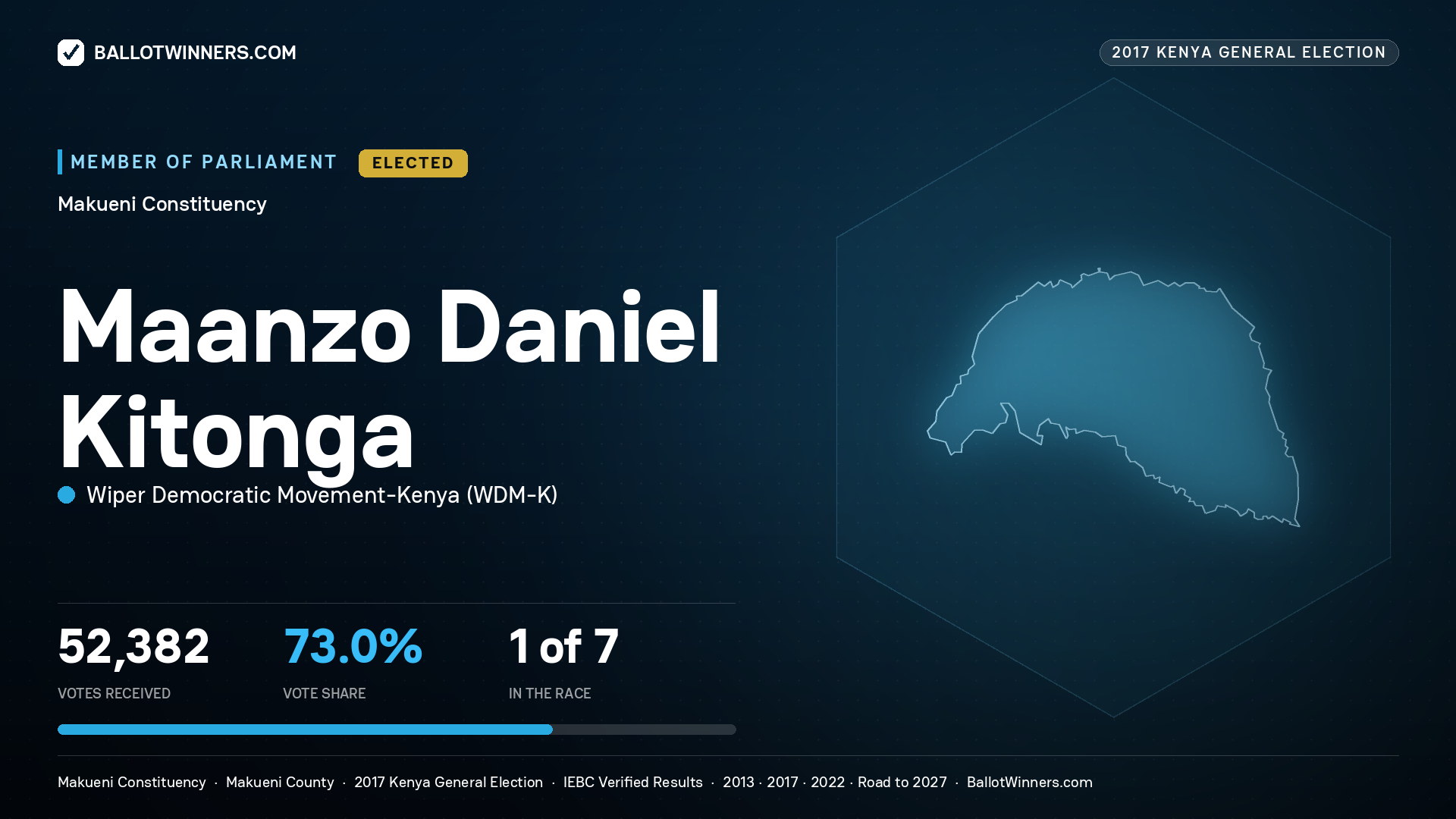 MAANZO DANIEL KITONGA, WIPER DEMOCRATIC MOVEMENT- KENYA, elected Member of Parliament for MAKUENI, 52,382 votes, 2017 Kenya general election.