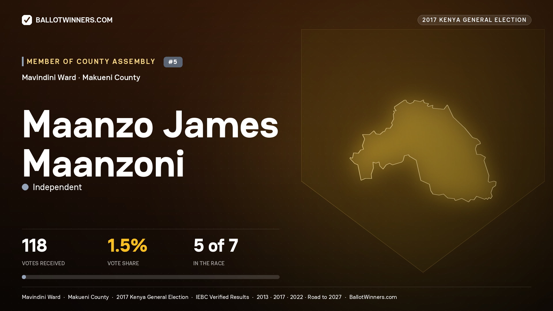 MAANZO JAMES MAANZONI, INDEPENDENT, contested Member of County Assembly for MAVINDINI, 118 votes, 2017 Kenya general election.