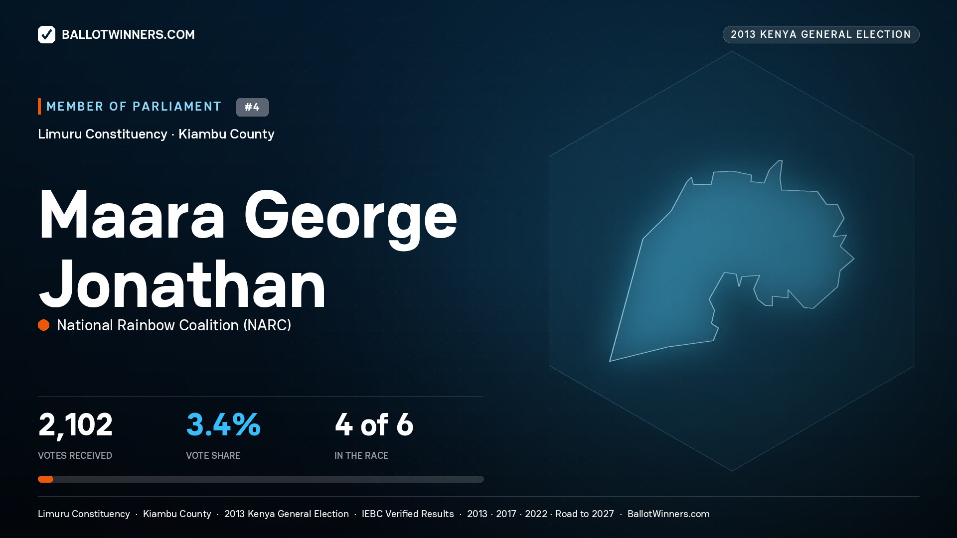 MAARA GEORGE JONATHAN, contested Member of Parliament for LIMURU, 2,102 votes, 2013 Kenya general election.
