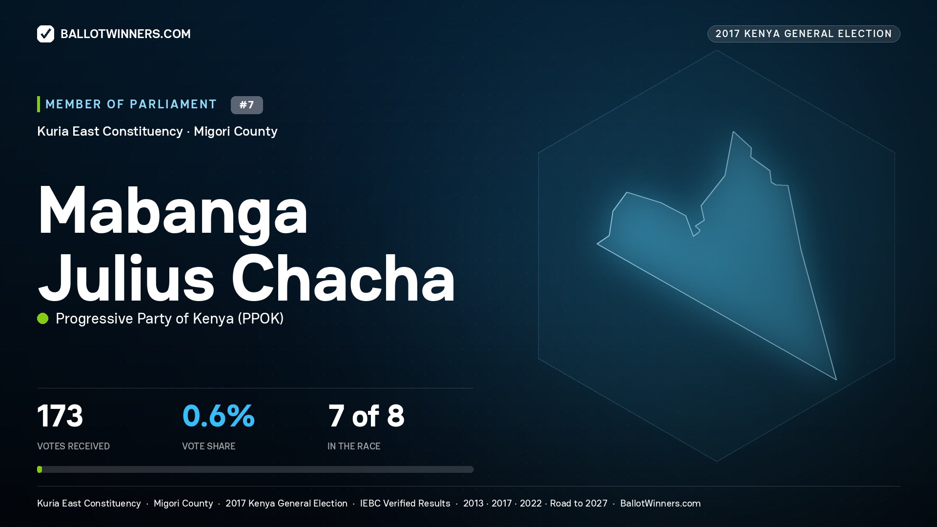 MABANGA JULIUS CHACHA, PROGRESSIVE PARTY
OF KENYA, contested Member of Parliament for KURIA EAST, 173 votes, 2017 Kenya general election.