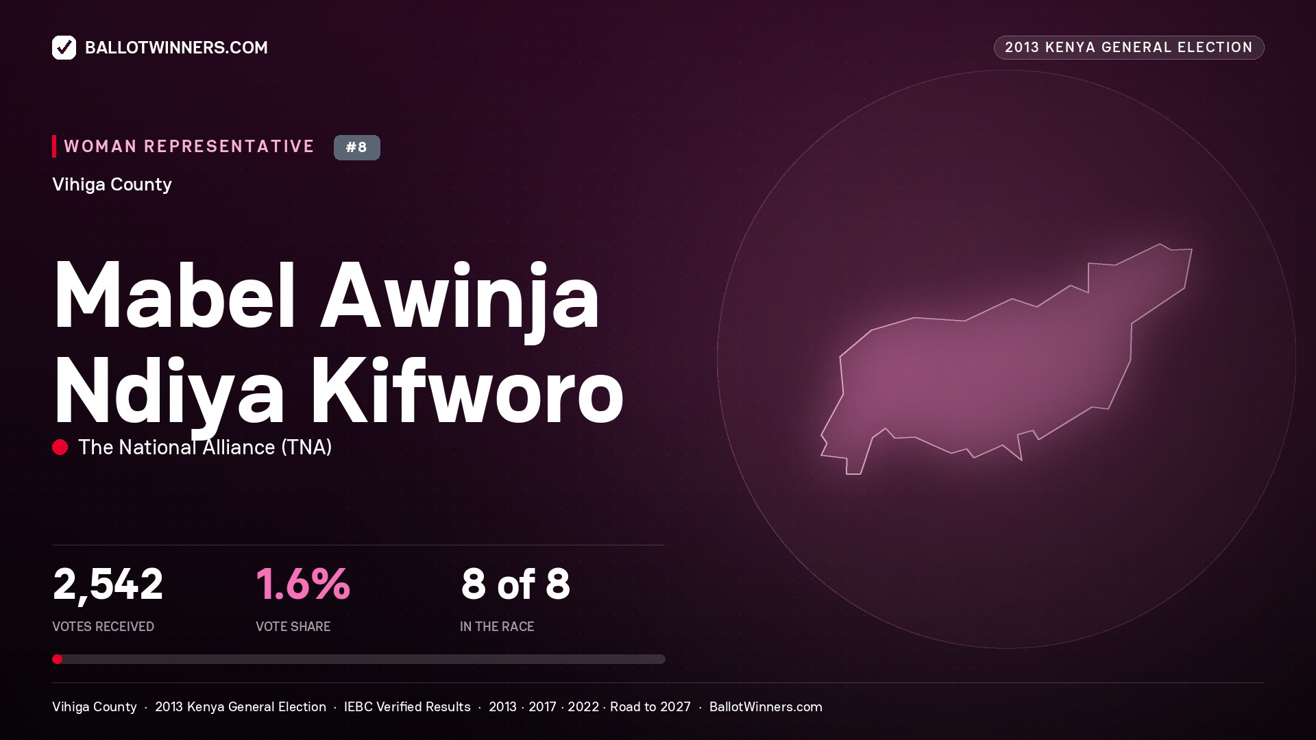 MABEL AWINJA NDIYA KIFWORO, contested Women Representative for VIHIGA, 2,542 votes, 2013 Kenya general election.