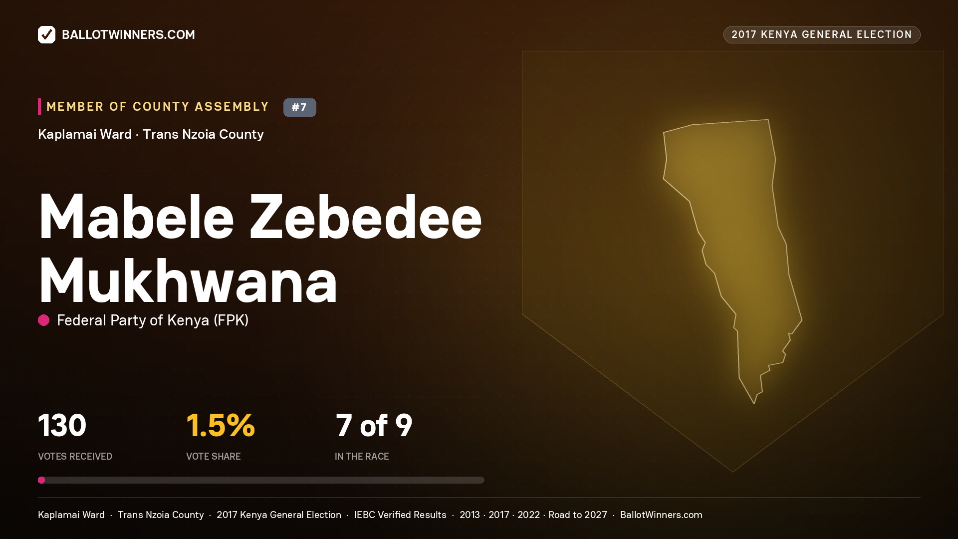 MABELE ZEBEDEE MUKHWANA, FEDERAL PARTY OF KENYA, contested Member of County Assembly for KAPLAMAI, 130 votes, 2017 Kenya general election.