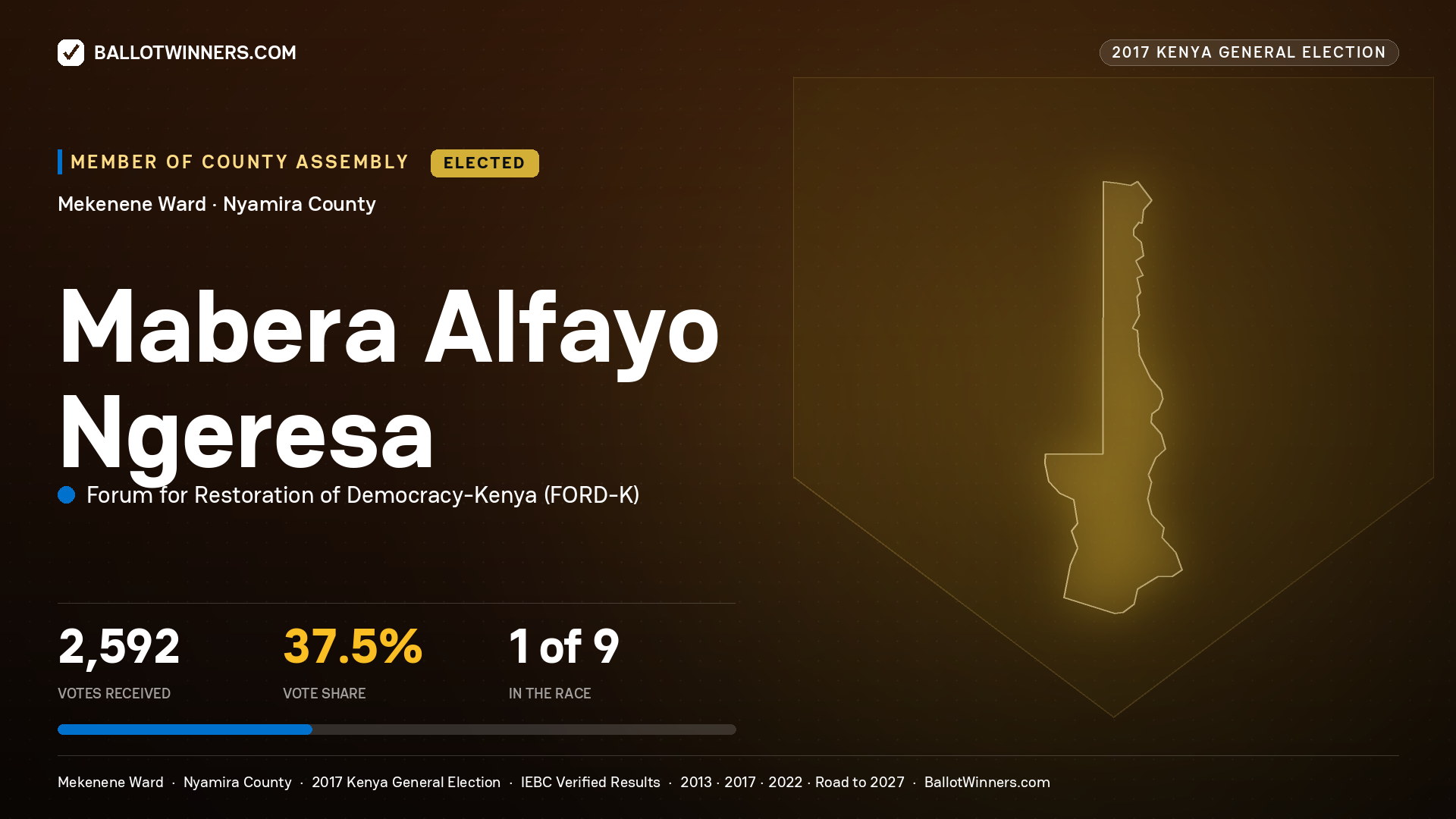 MABERA ALFAYO NGERESA, FORUM FOR RESTORATION OF DEMOCRACY-KENYA, elected Member of County Assembly for MEKENENE, 2,592 votes, 2017 Kenya general election.