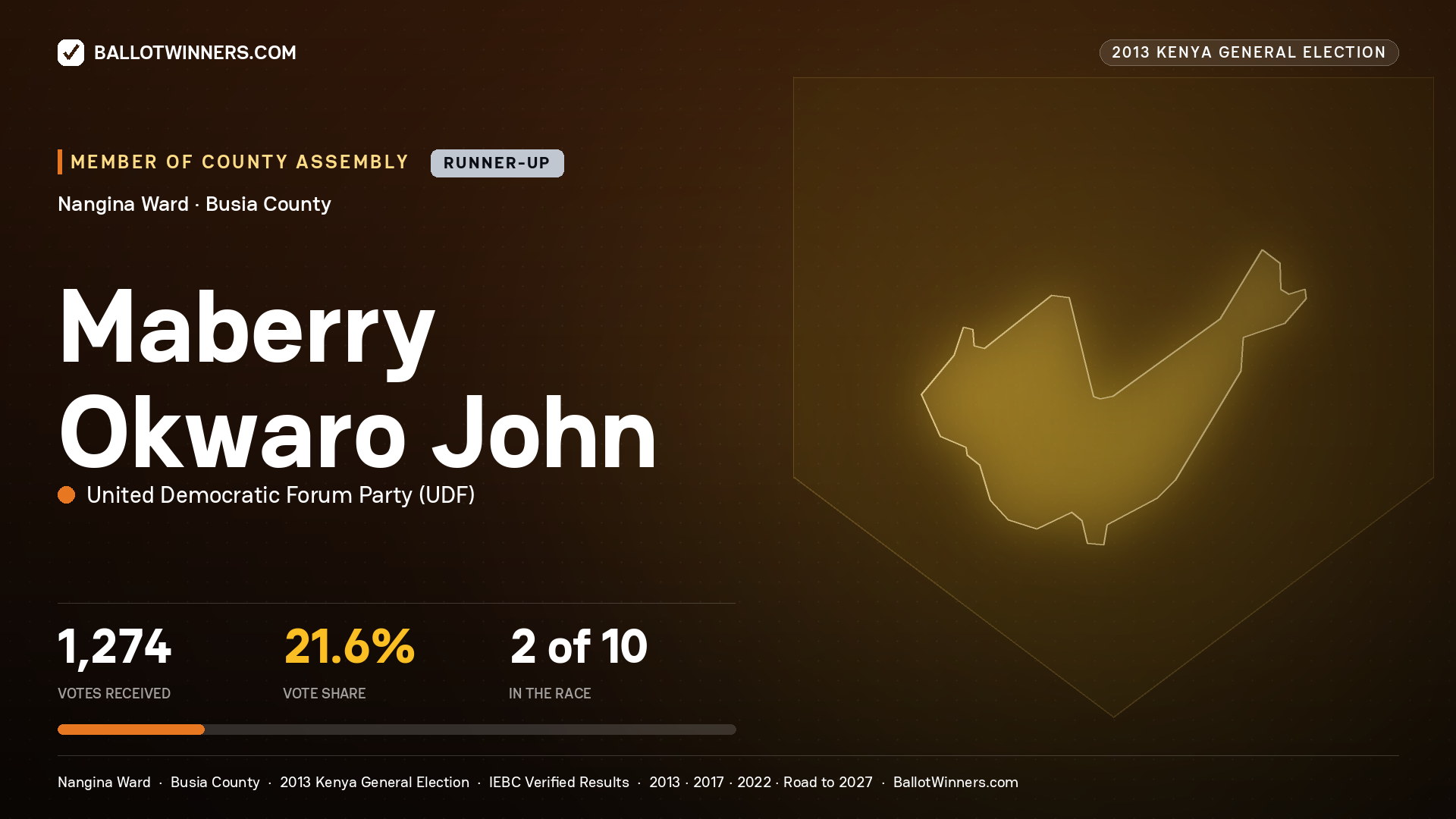 MABERRY OKWARO JOHN, contested Member of County Assembly for NANGINA, 1,274 votes, 2013 Kenya general election.