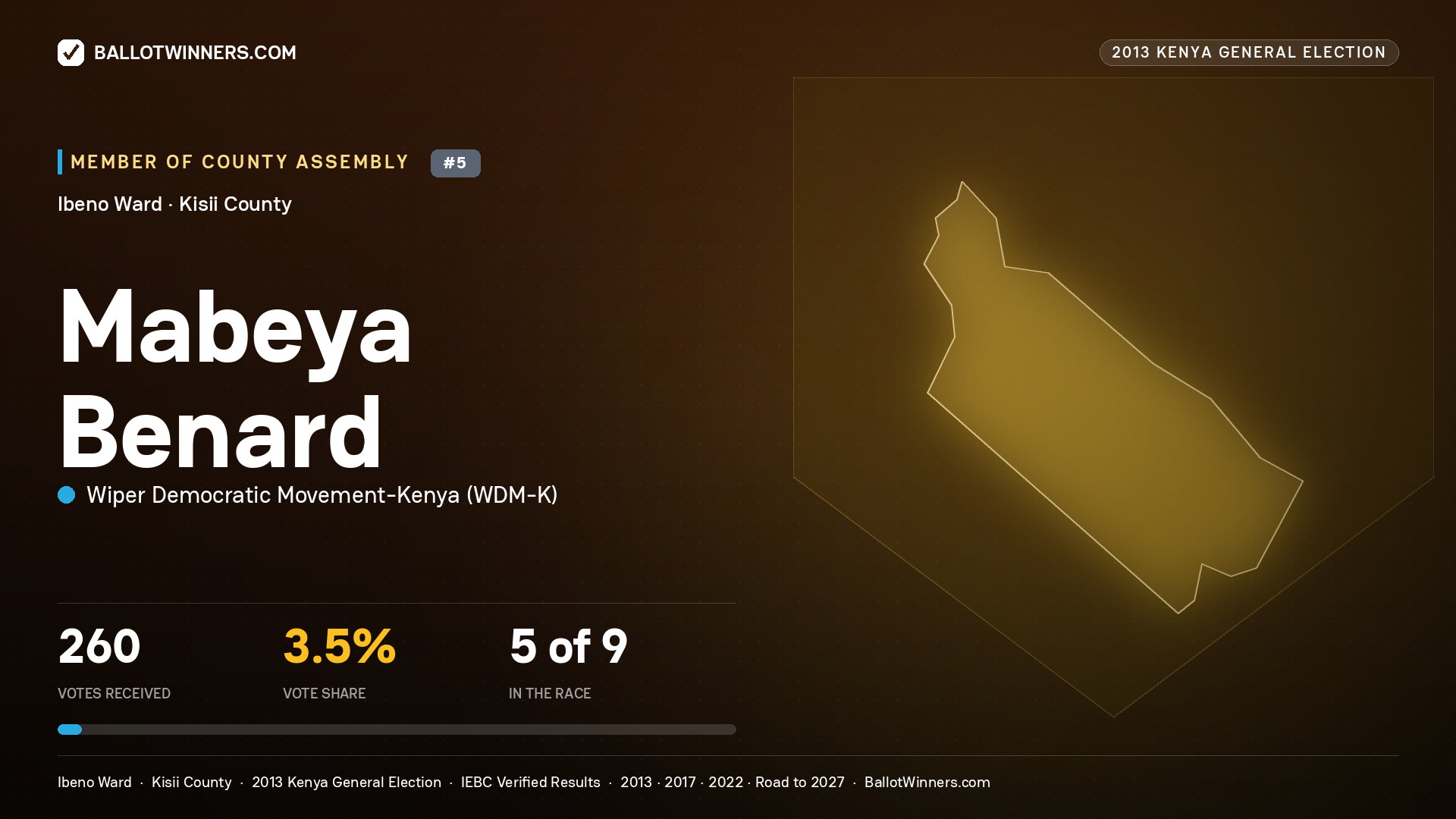 MABEYA BENARD, contested Member of County Assembly for IBENO, 260 votes, 2013 Kenya general election.