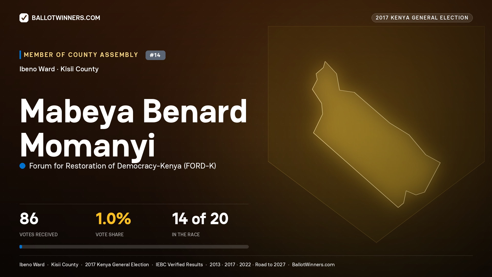 MABEYA BENARD MOMANYI, FORUM FOR RESTORATION OF DEMOCRACY-KENYA, contested Member of County Assembly for IBENO, 86 votes, 2017 Kenya general election.