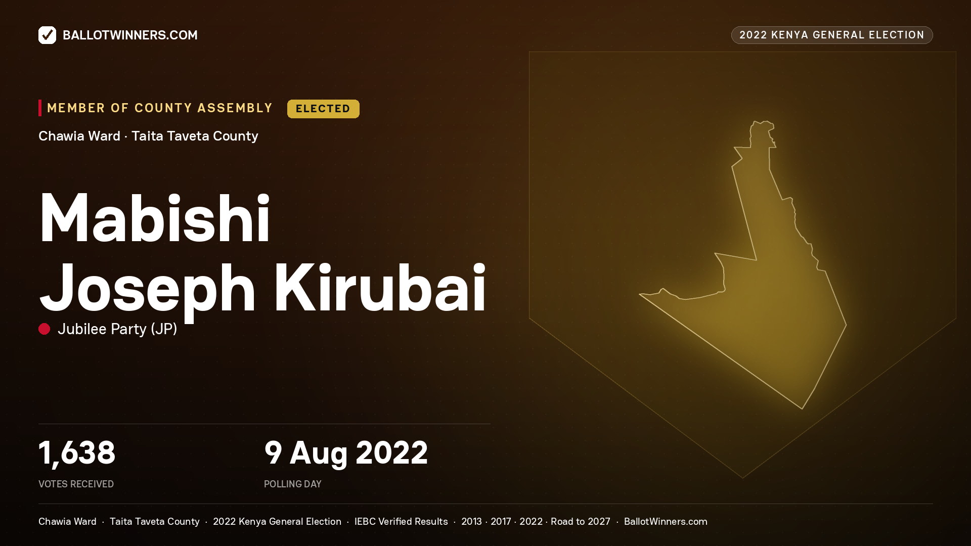 Mabishi Joseph Kirubai, Jubilee Party, elected Member of County Assembly for Chawia, 1,638 votes, 2022 Kenya general election.