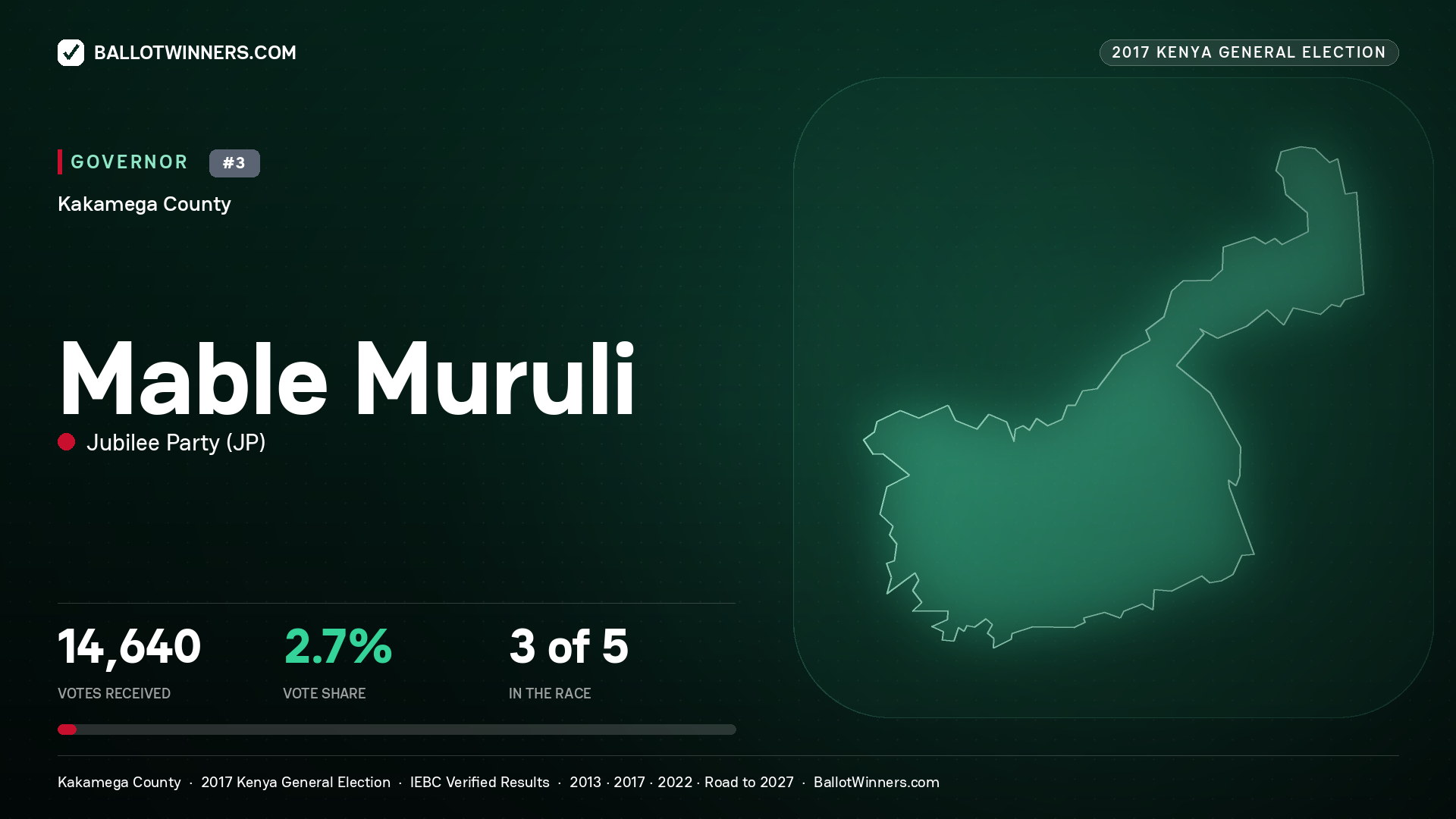 MABLE MURULI, JUBILEE PARTY, contested Governor for KAKAMEGA, 14,640 votes, 2017 Kenya general election.