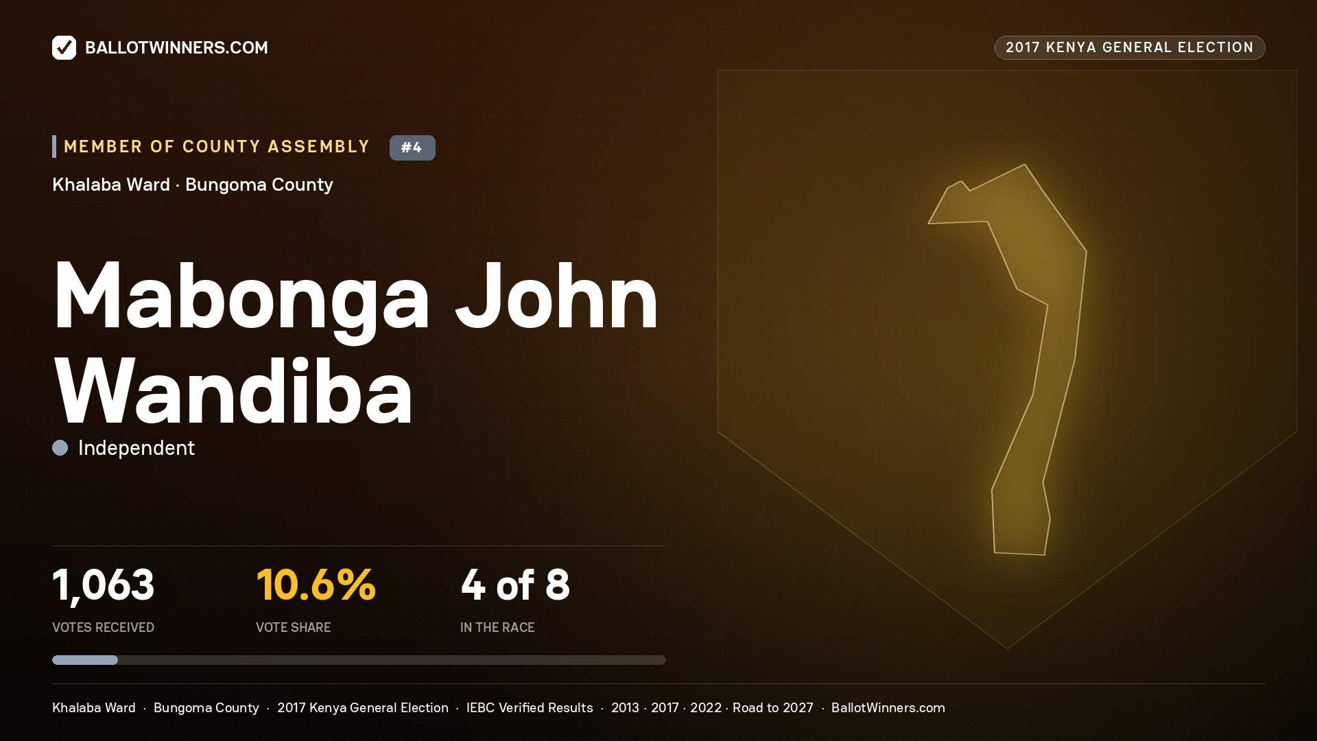 MABONGA JOHN WANDIBA, INDEPENDENT, contested Member of County Assembly for KHALABA, 1,063 votes, 2017 Kenya general election.