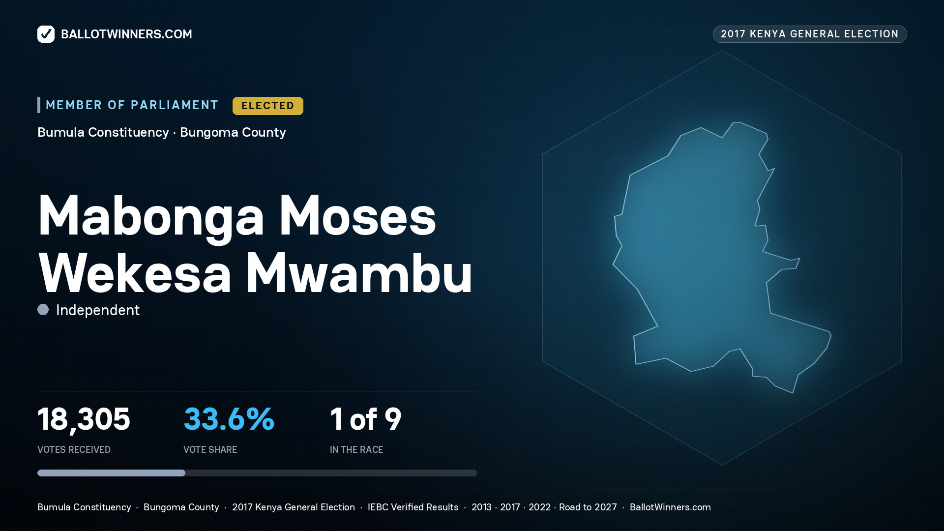 MABONGA MOSES WEKESA MWAMBU, INDEPENDENT, elected Member of Parliament for BUMULA, 18,305 votes, 2017 Kenya general election.