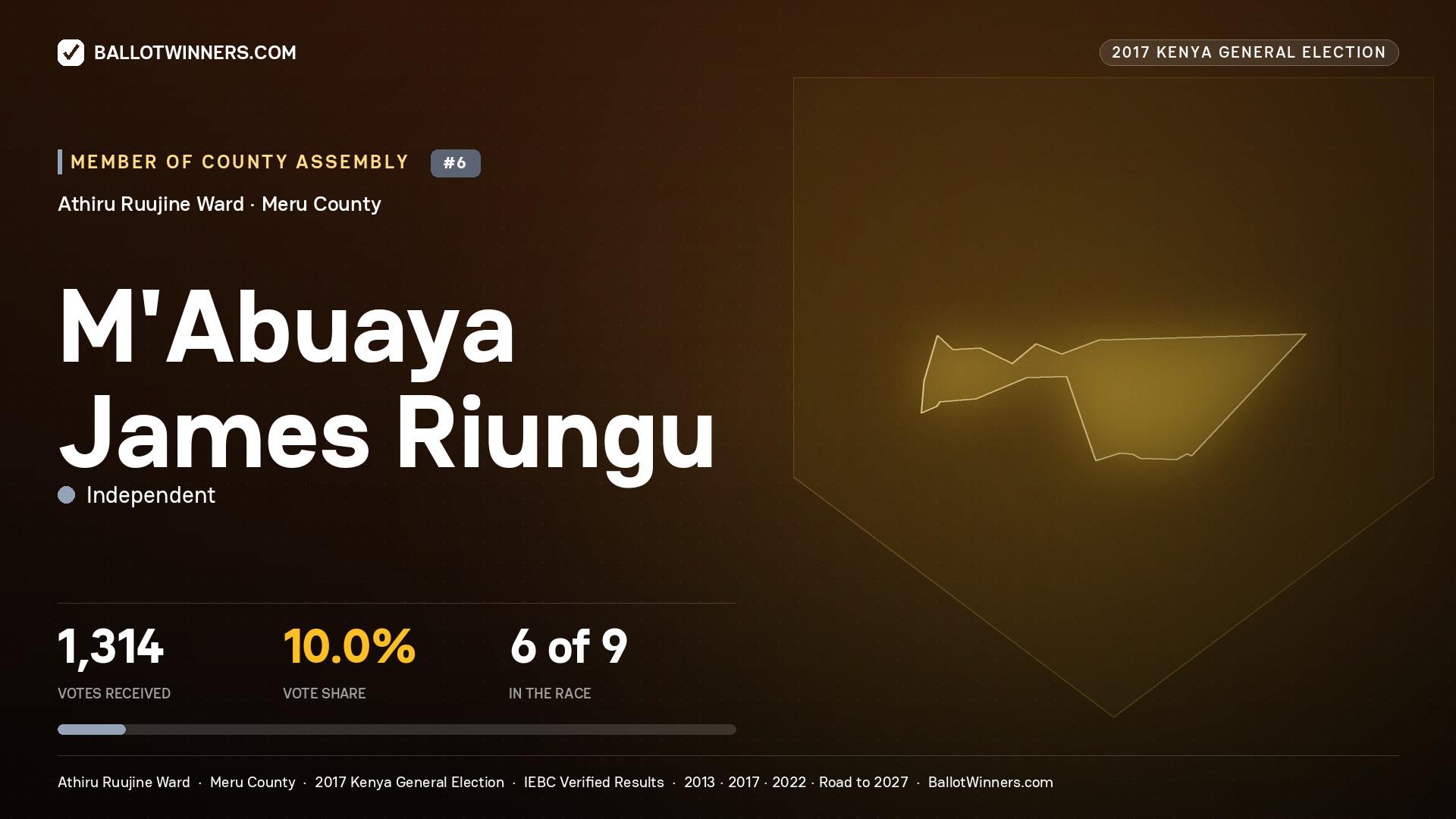 M'ABUAYA JAMES RIUNGU, INDEPENDENT, contested Member of County Assembly for ATHIRU RUUJINE, 1,314 votes, 2017 Kenya general election.