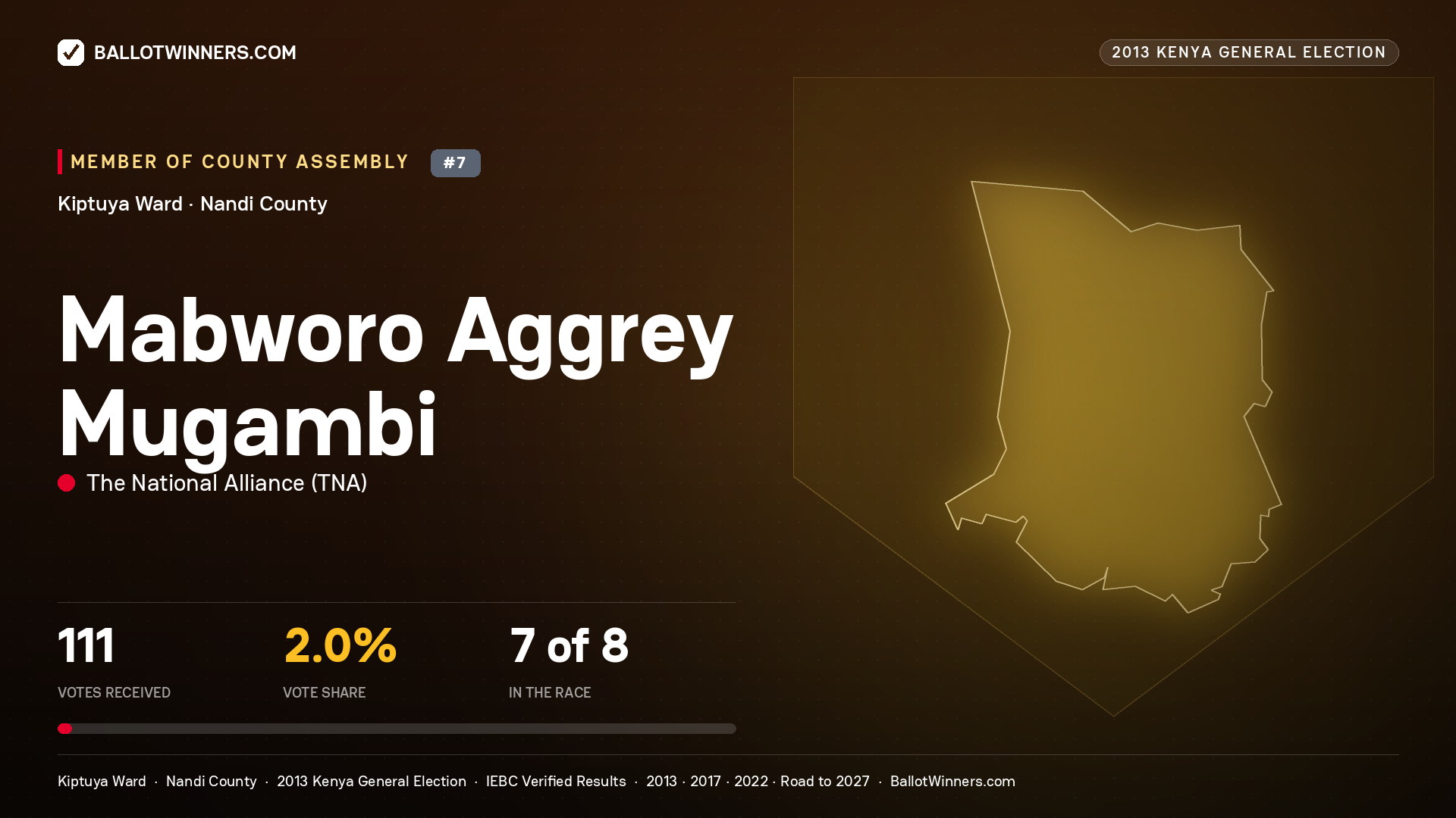 MABWORO AGGREY MUGAMBI, contested Member of County Assembly for KIPTUYA, 111 votes, 2013 Kenya general election.