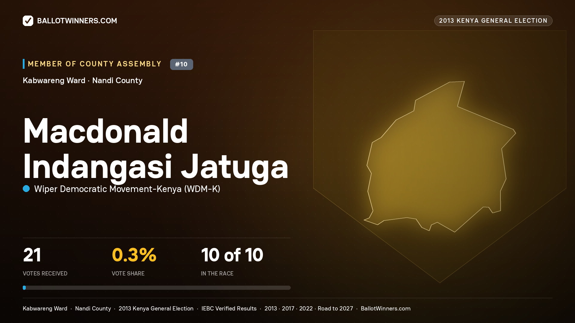 MACDONALD INDANGASI JATUGA, contested Member of County Assembly for KABWARENG, 21 votes, 2013 Kenya general election.