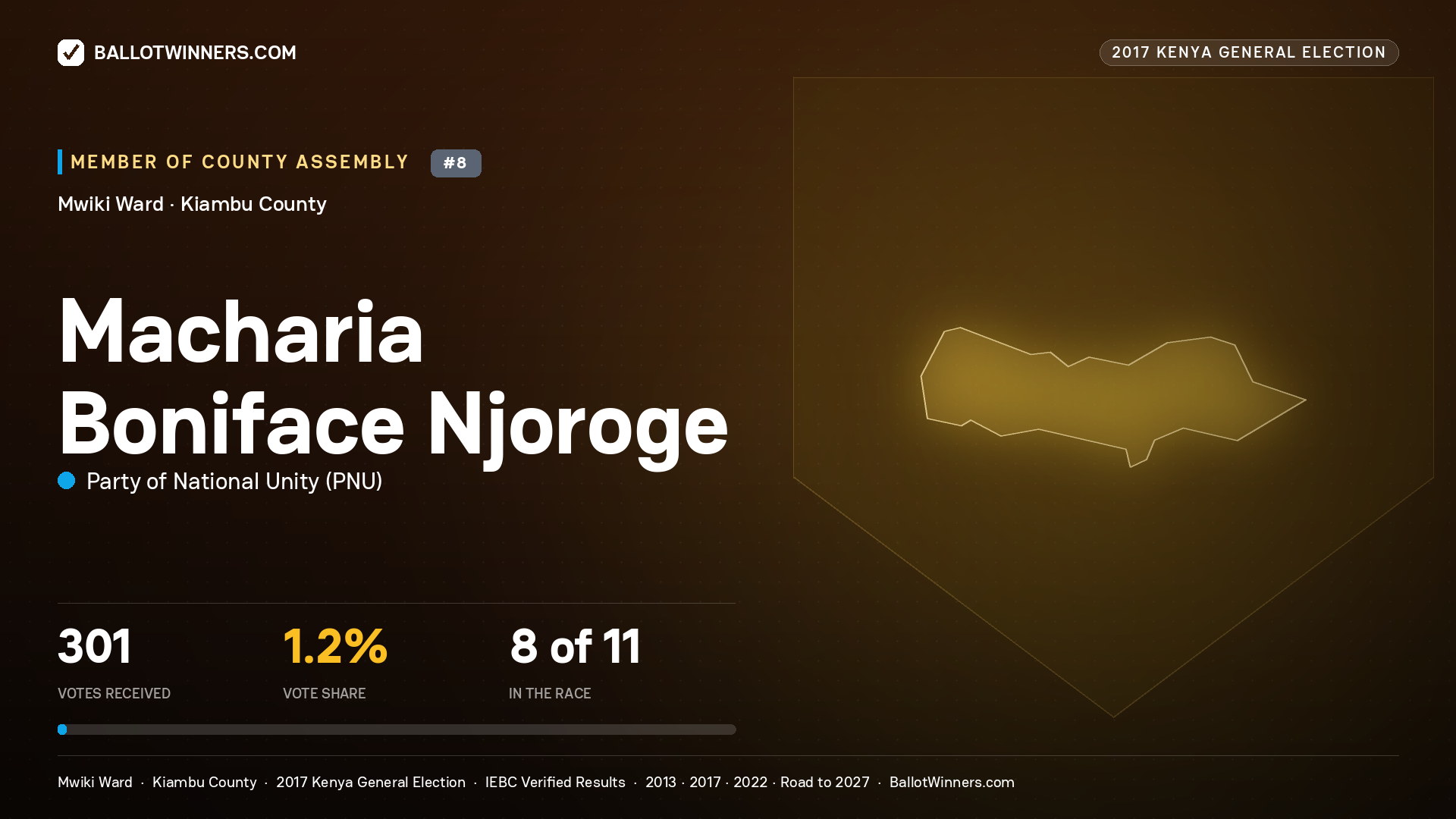 MACHARIA BONIFACE NJOROGE, PARTY OF NATIONAL UNITY, contested Member of County Assembly for MWIKI, 301 votes, 2017 Kenya general election.