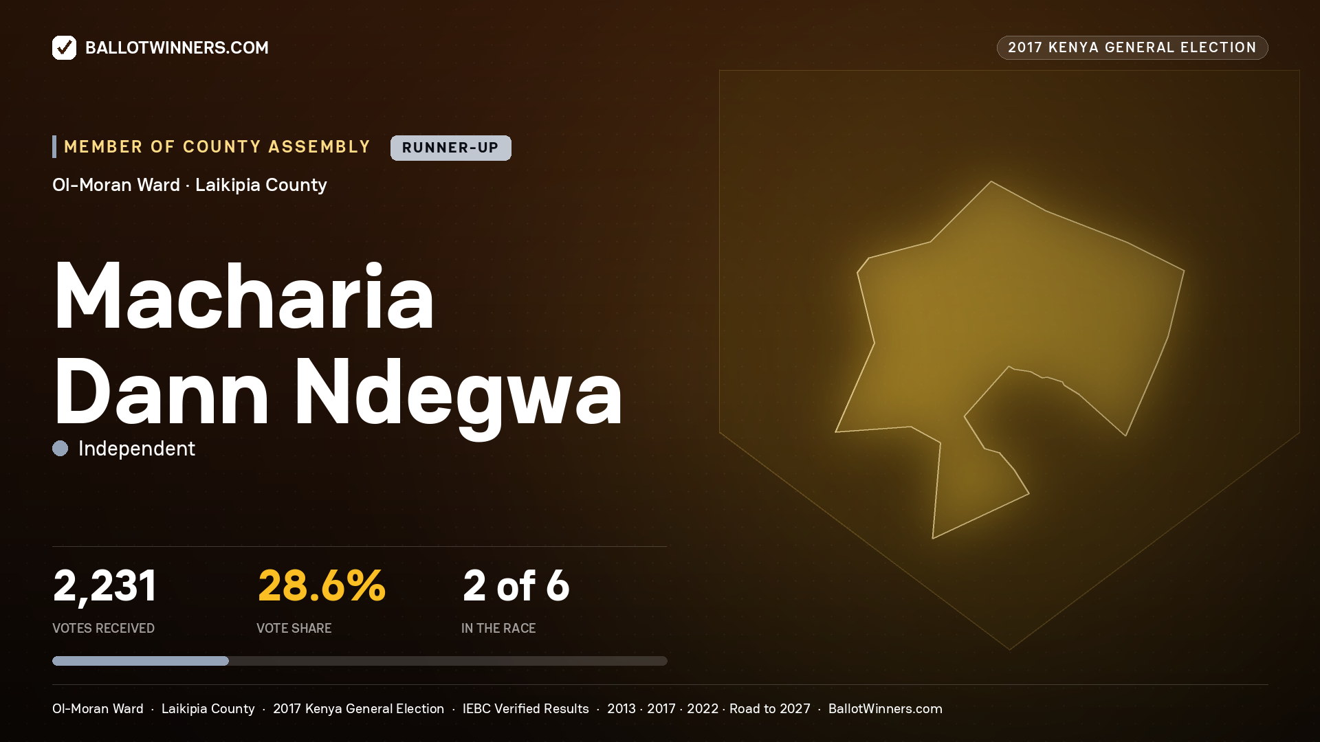 MACHARIA DANN NDEGWA, INDEPENDENT, contested Member of County Assembly for OL-MORAN, 2,231 votes, 2017 Kenya general election.