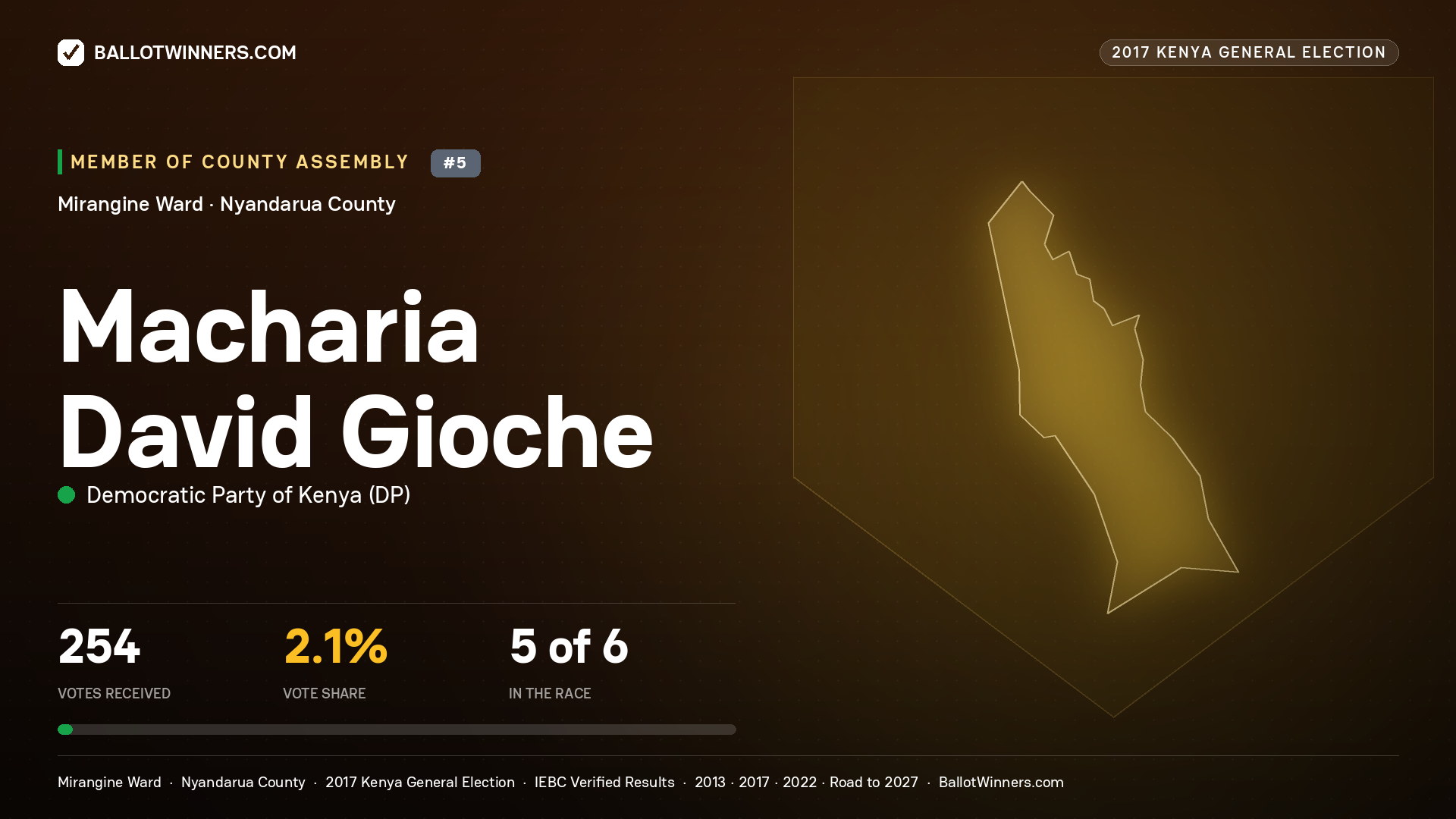 MACHARIA DAVID GIOCHE, DEMOCRATIC PARTY OF KENYA, contested Member of County Assembly for MIRANGINE, 254 votes, 2017 Kenya general election.
