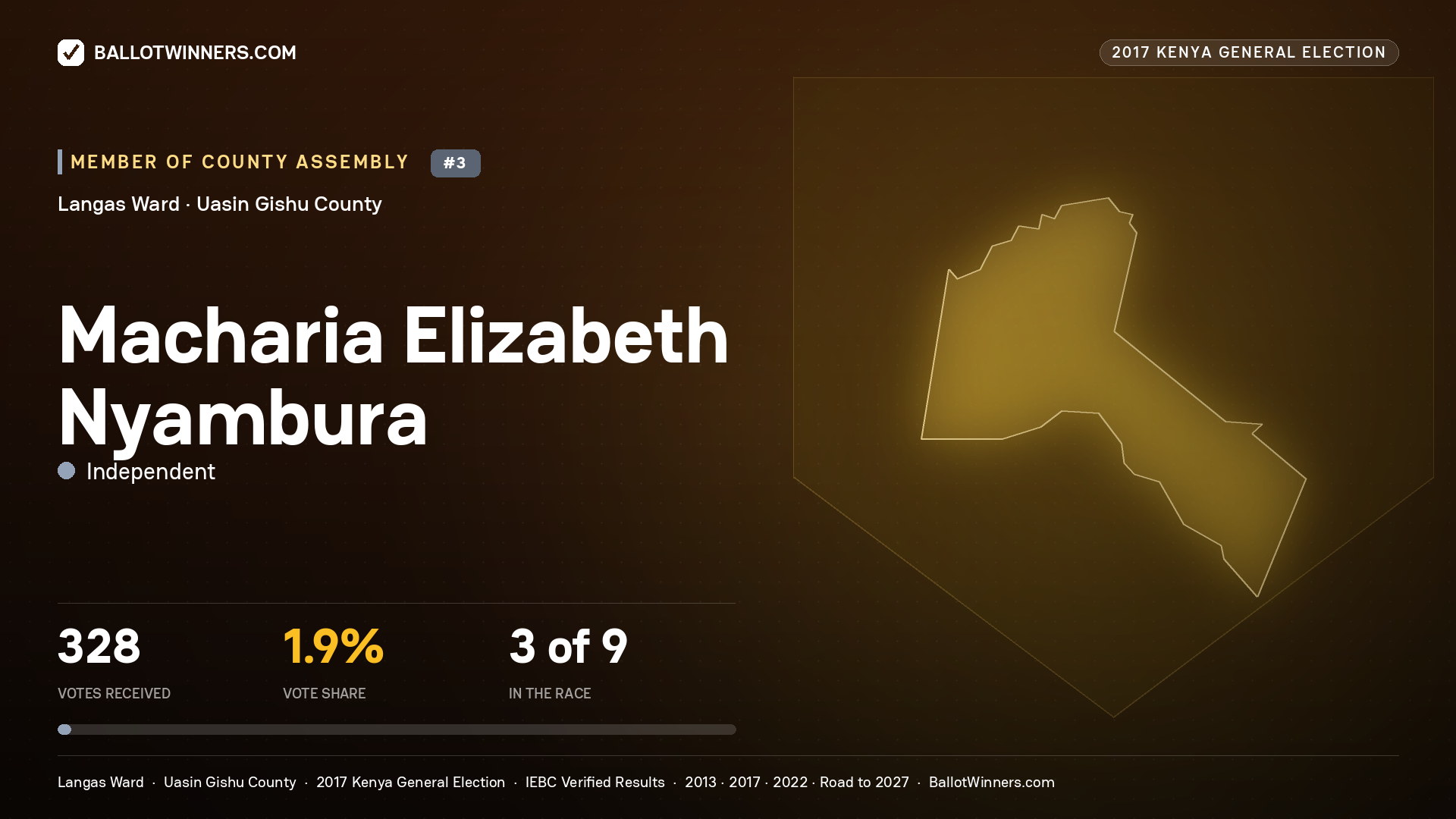 MACHARIA ELIZABETH NYAMBURA, INDEPENDENT, contested Member of County Assembly for LANGAS, 328 votes, 2017 Kenya general election.