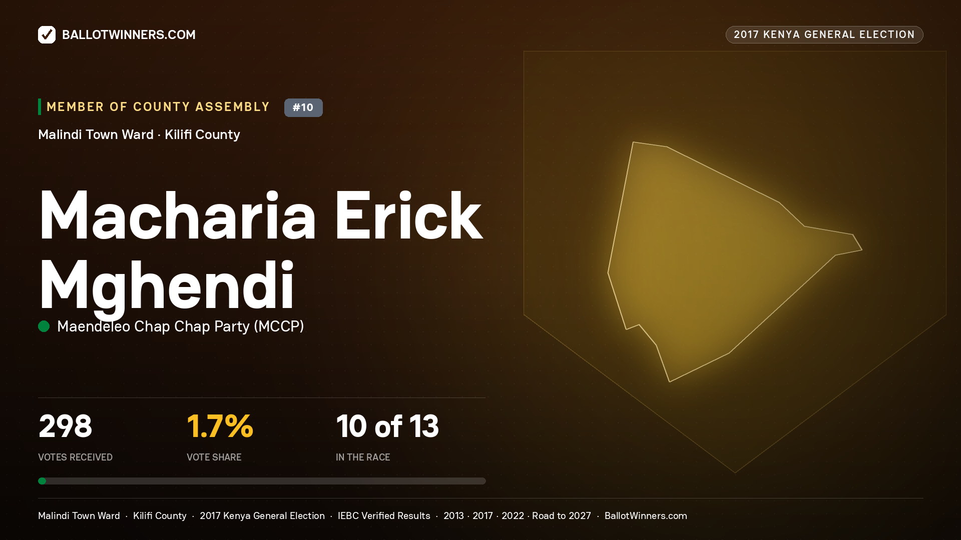 MACHARIA ERICK MGHENDI, MAENDELEO CHAP CHAP PARTY, contested Member of County Assembly for MALINDI TOWN, 298 votes, 2017 Kenya general election.