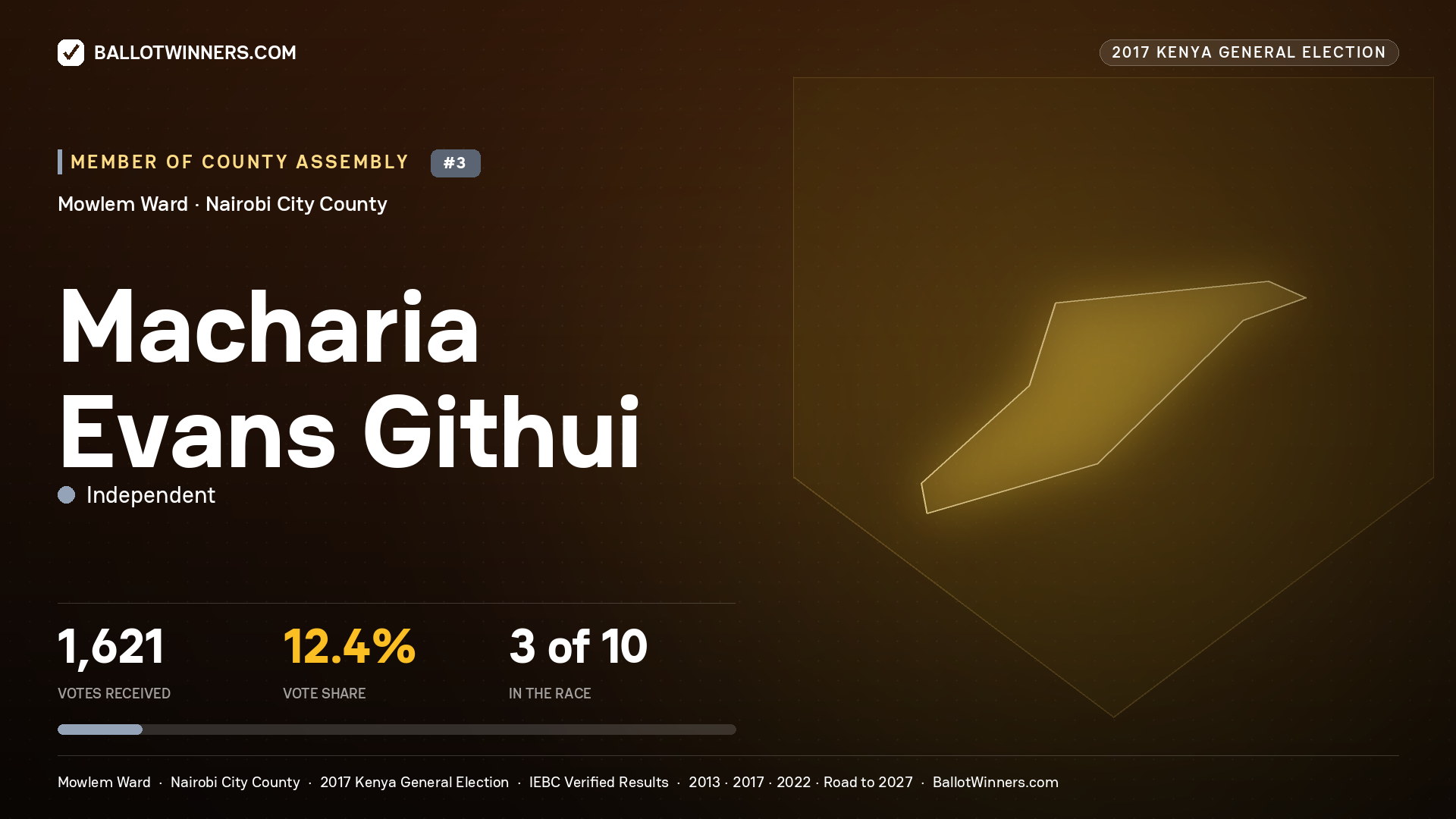 MACHARIA EVANS GITHUI, INDEPENDENT, contested Member of County Assembly for MOWLEM, 1,621 votes, 2017 Kenya general election.