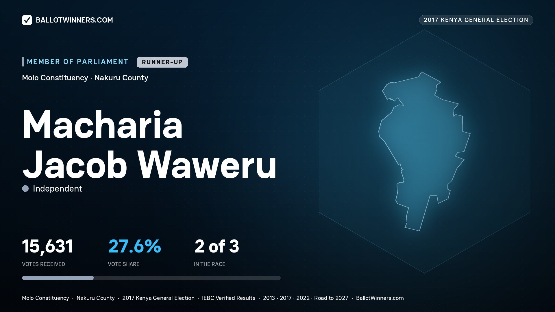 MACHARIA JACOB WAWERU, INDEPENDENT, contested Member of Parliament for MOLO, 15,631 votes, 2017 Kenya general election.