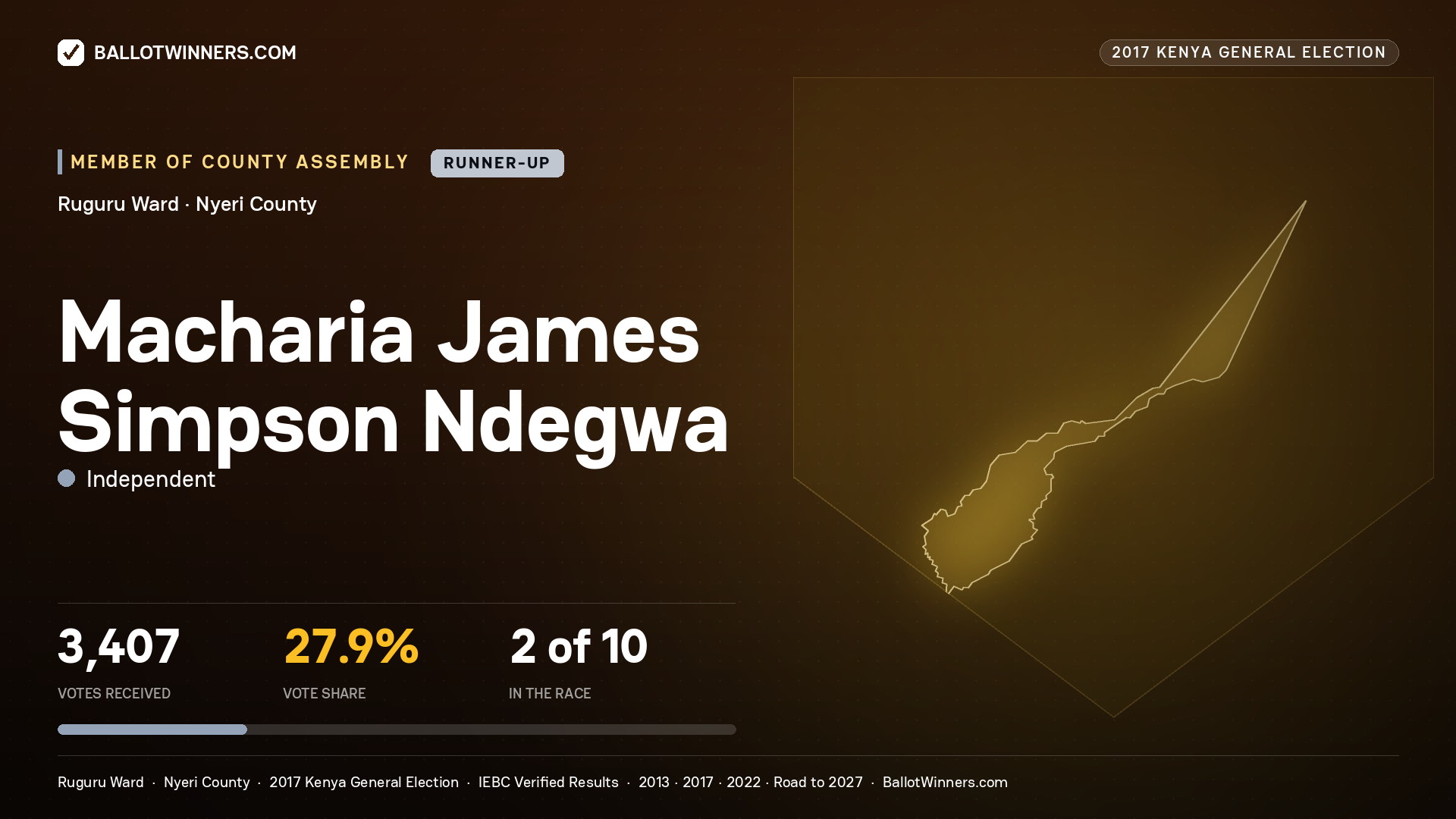 MACHARIA JAMES SIMPSON
NDEGWA, INDEPENDENT, contested Member of County Assembly for RUGURU, 3,407 votes, 2017 Kenya general election.