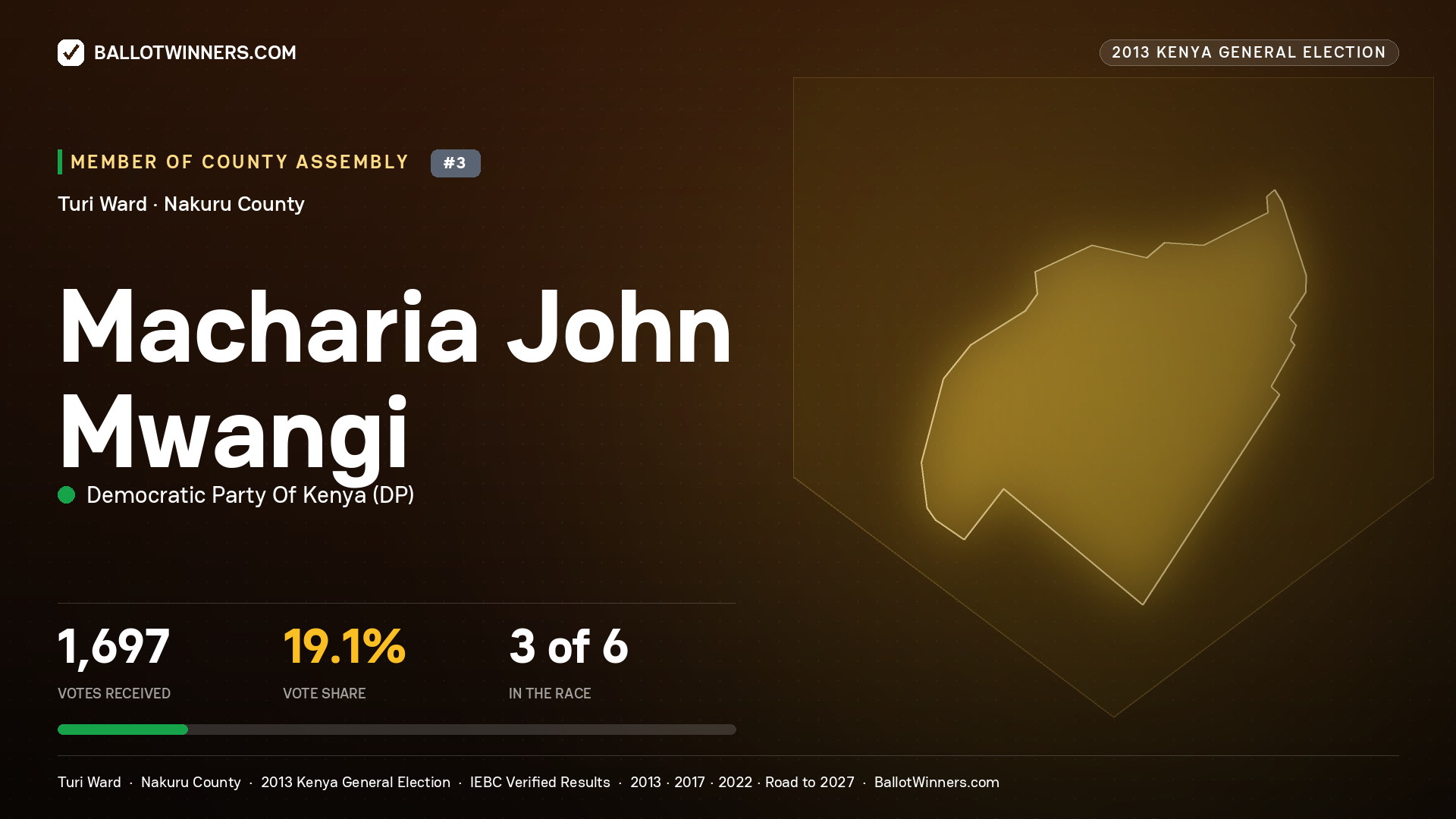 MACHARIA JOHN MWANGI, contested Member of County Assembly for TURI, 1,697 votes, 2013 Kenya general election.