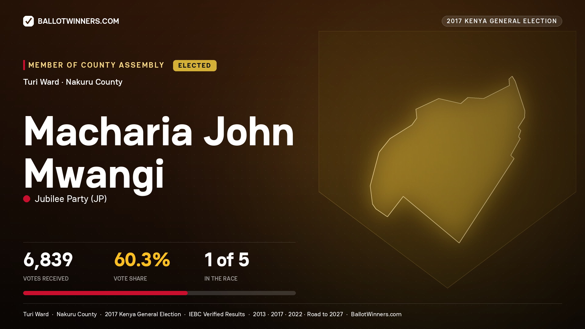 MACHARIA JOHN MWANGI, JUBILEE PARTY, elected Member of County Assembly for TURI, 6,839 votes, 2017 Kenya general election.