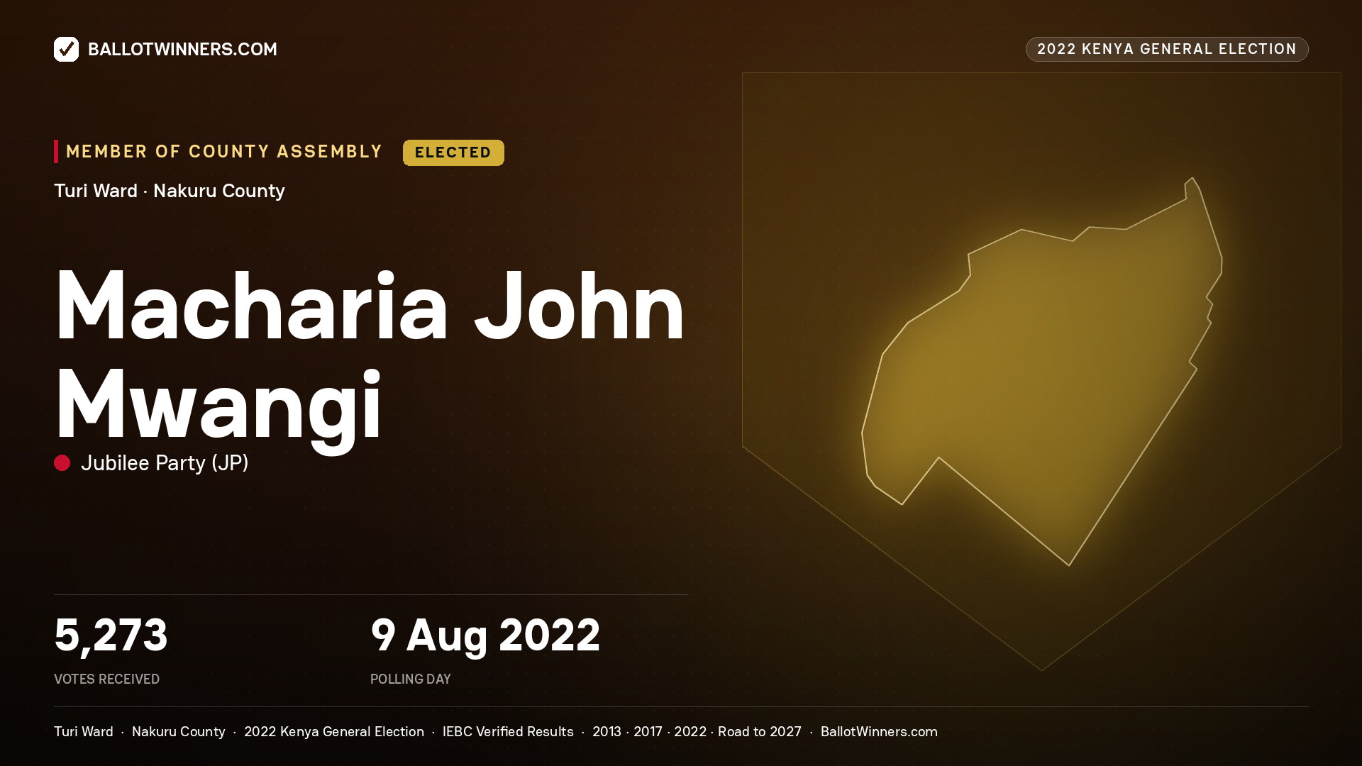 Macharia John Mwangi, Jubilee Party, elected Member of County Assembly for Turi, 5,273 votes, 2022 Kenya general election.