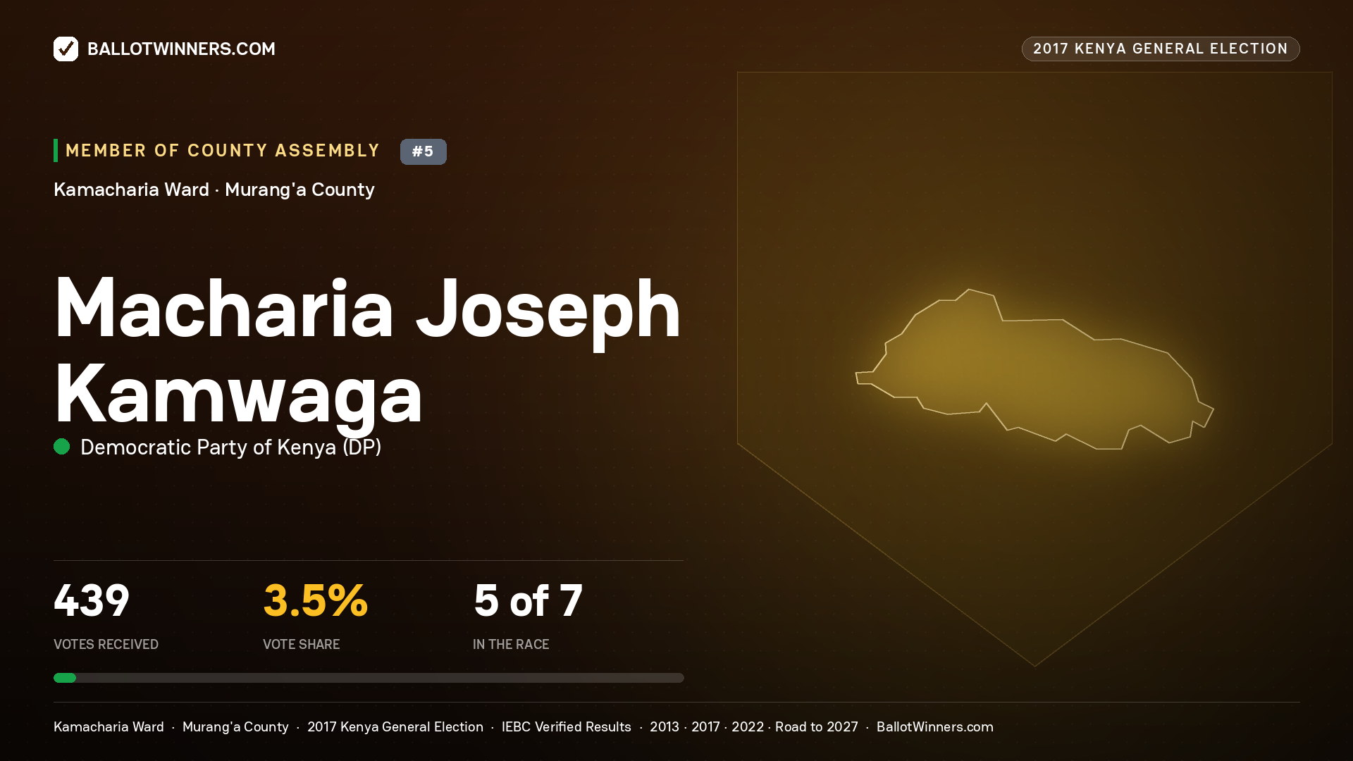 MACHARIA JOSEPH KAMWAGA, DEMOCRATIC PARTY OF KENYA, contested Member of County Assembly for KAMACHARIA, 439 votes, 2017 Kenya general election.