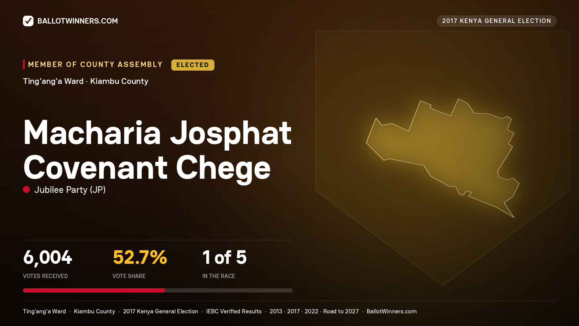 MACHARIA JOSPHAT COVENANT CHEGE, JUBILEE PARTY, elected Member of County Assembly for TING'ANG'A, 6,004 votes, 2017 Kenya general election.