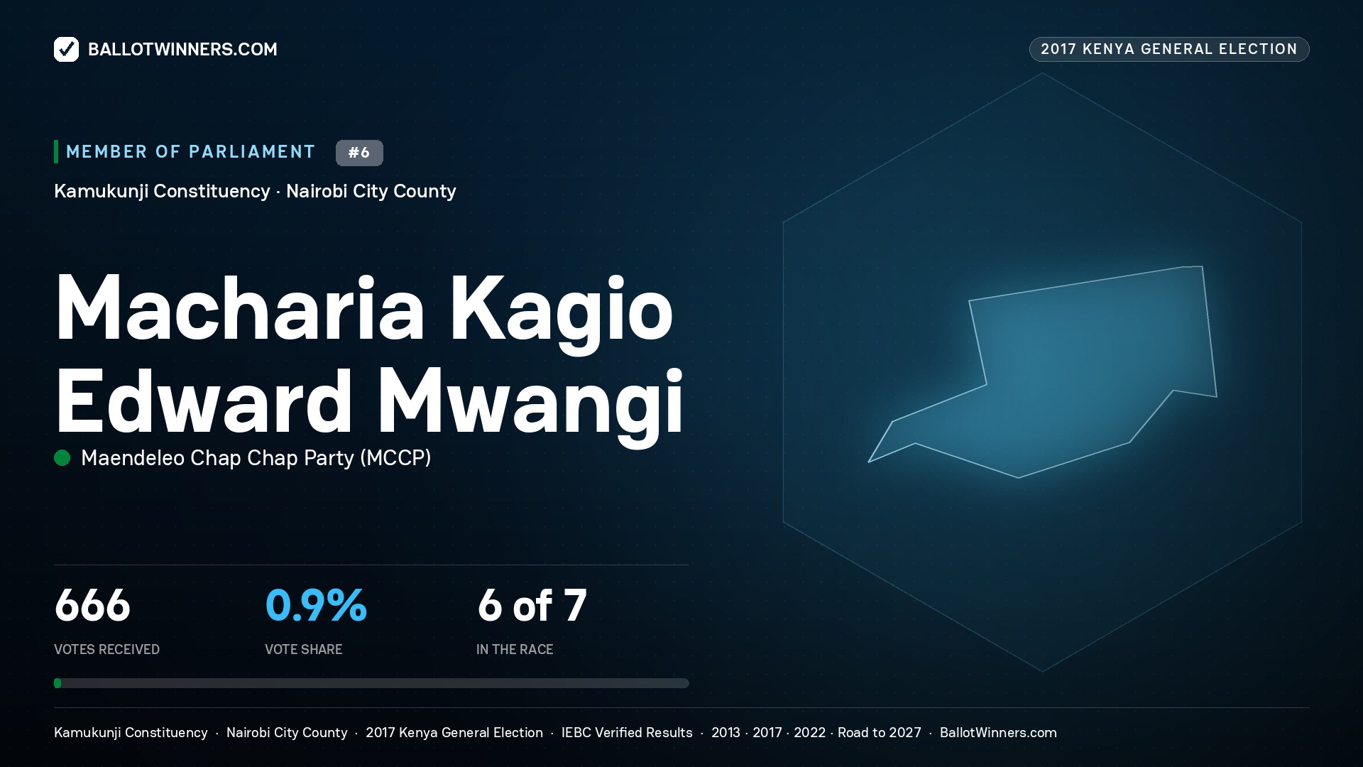 MACHARIA KAGIO EDWARD MWANGI, MAENDELEO CHAP CHAP PARTY, contested Member of Parliament for KAMUKUNJI, 666 votes, 2017 Kenya general election.