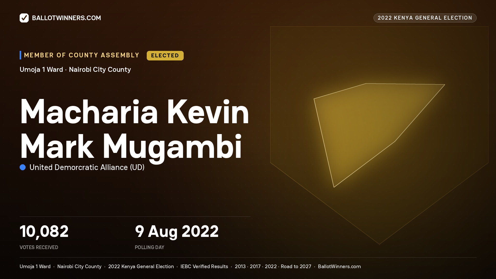 Macharia Kevin Mark Mugambi, United Demorcratic Alliance, elected Member of County Assembly for Umoja 1, 10,082 votes, 2022 Kenya general election.