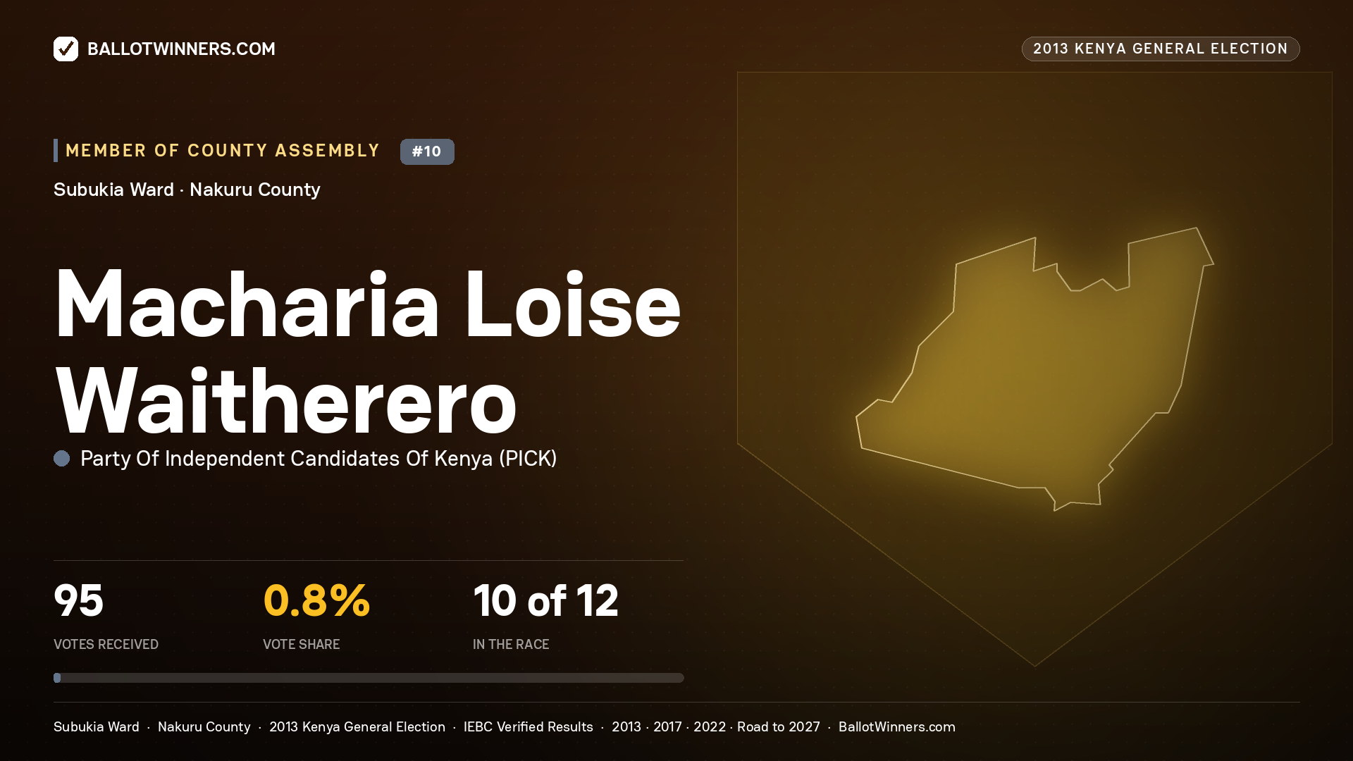 MACHARIA LOISE WAITHERERO, contested Member of County Assembly for SUBUKIA, 95 votes, 2013 Kenya general election.