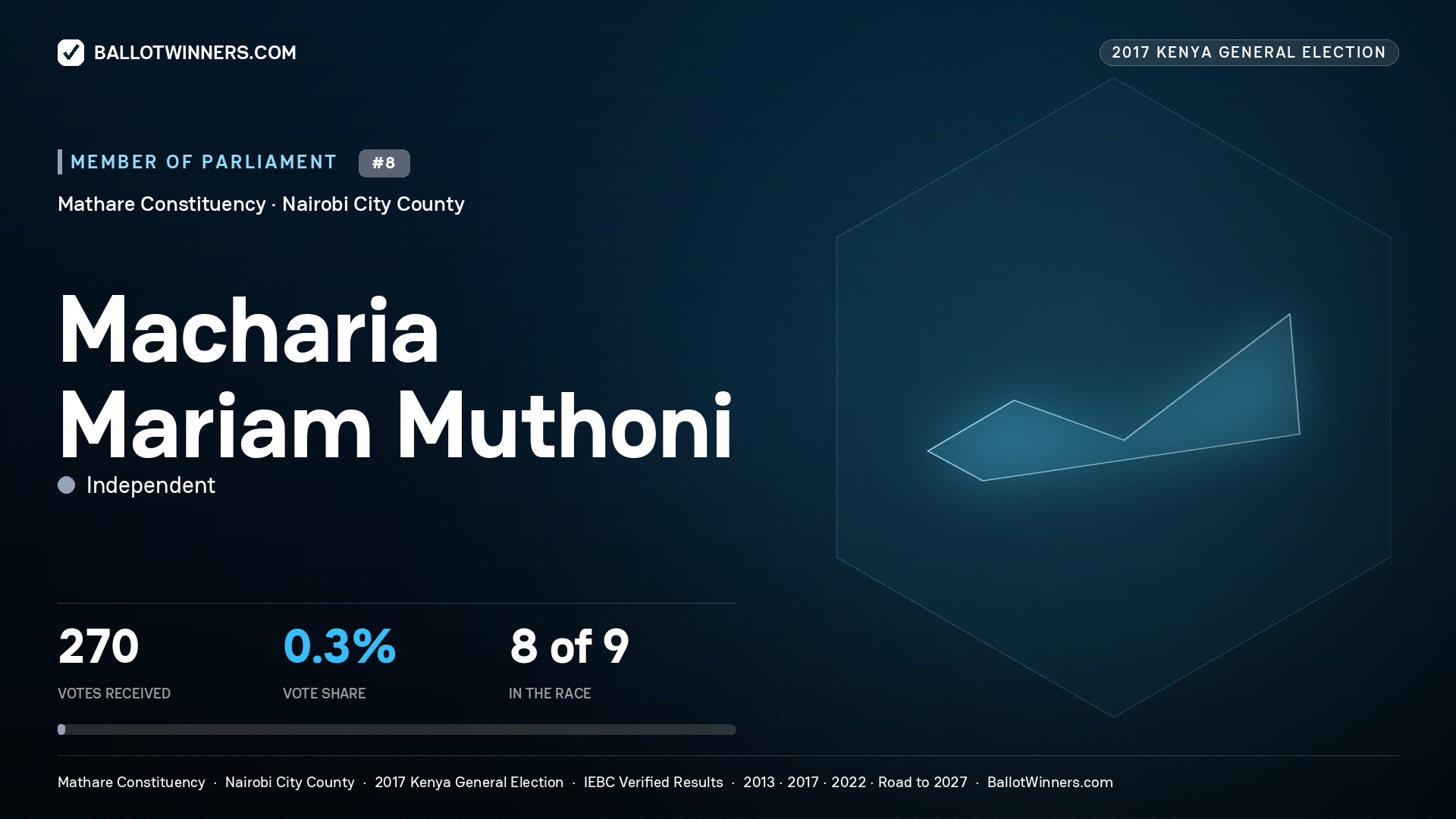MACHARIA MARIAM MUTHONI, INDEPENDENT, contested Member of Parliament for MATHARE, 270 votes, 2017 Kenya general election.