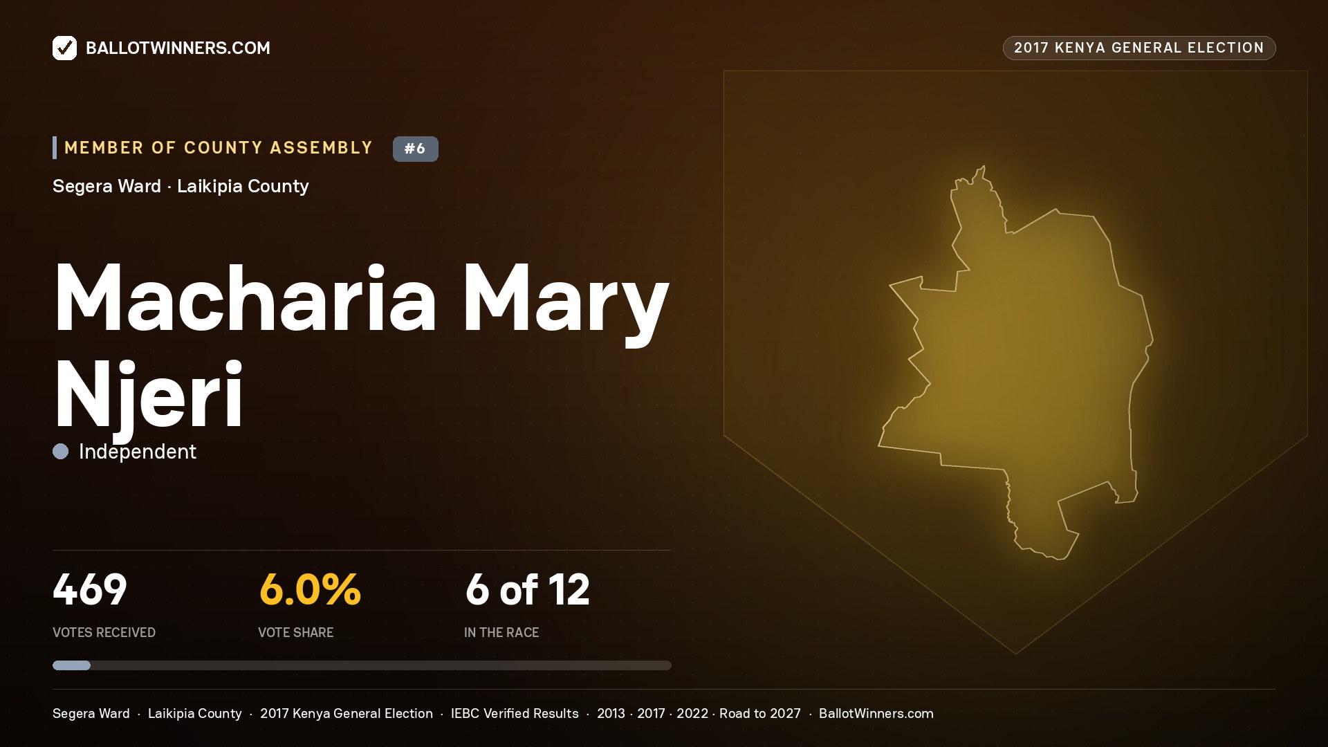 MACHARIA MARY NJERI, INDEPENDENT, contested Member of County Assembly for SEGERA, 469 votes, 2017 Kenya general election.