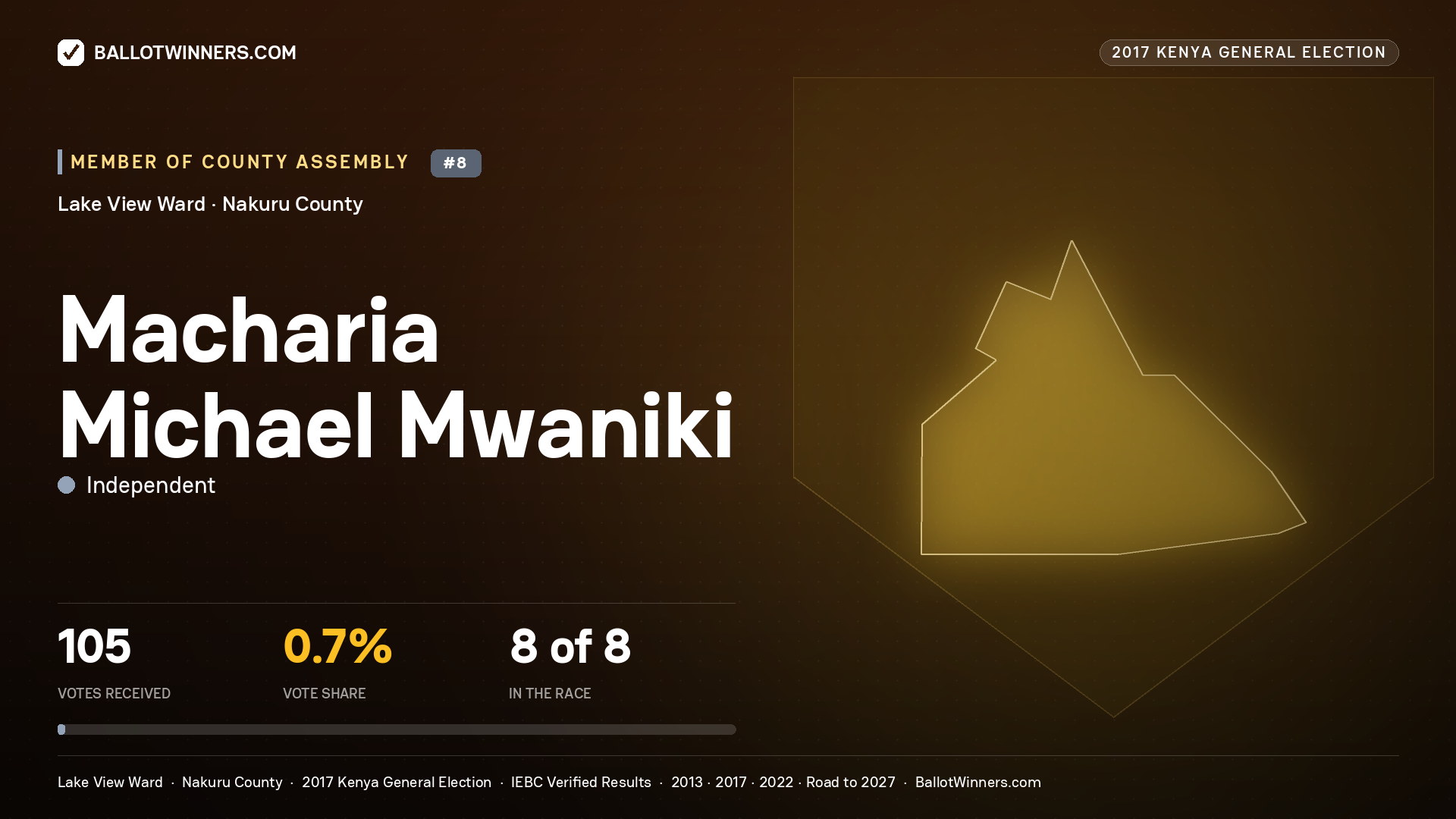 MACHARIA MICHAEL MWANIKI, INDEPENDENT, contested Member of County Assembly for LAKE VIEW, 105 votes, 2017 Kenya general election.