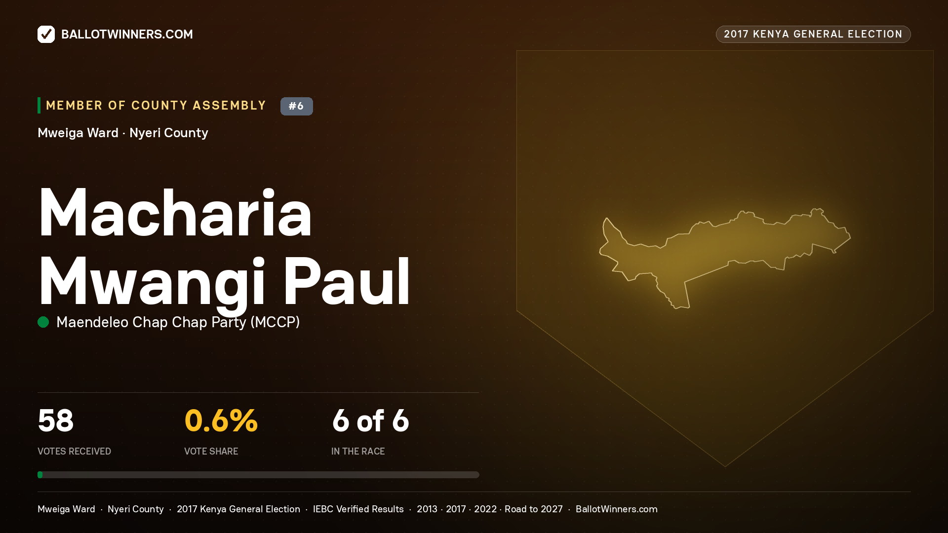 MACHARIA MWANGI PAUL, MAENDELEO CHAP CHAP PARTY, contested Member of County Assembly for MWEIGA, 58 votes, 2017 Kenya general election.