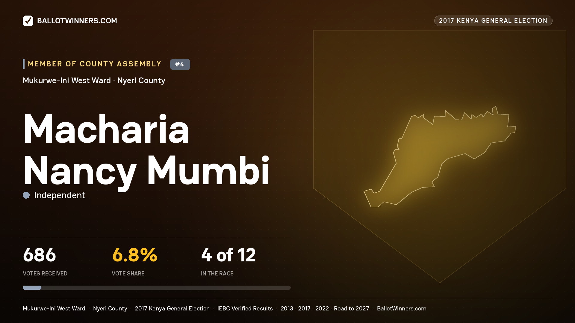MACHARIA NANCY MUMBI, INDEPENDENT, contested Member of County Assembly for MUKURWE-INI WEST, 686 votes, 2017 Kenya general election.