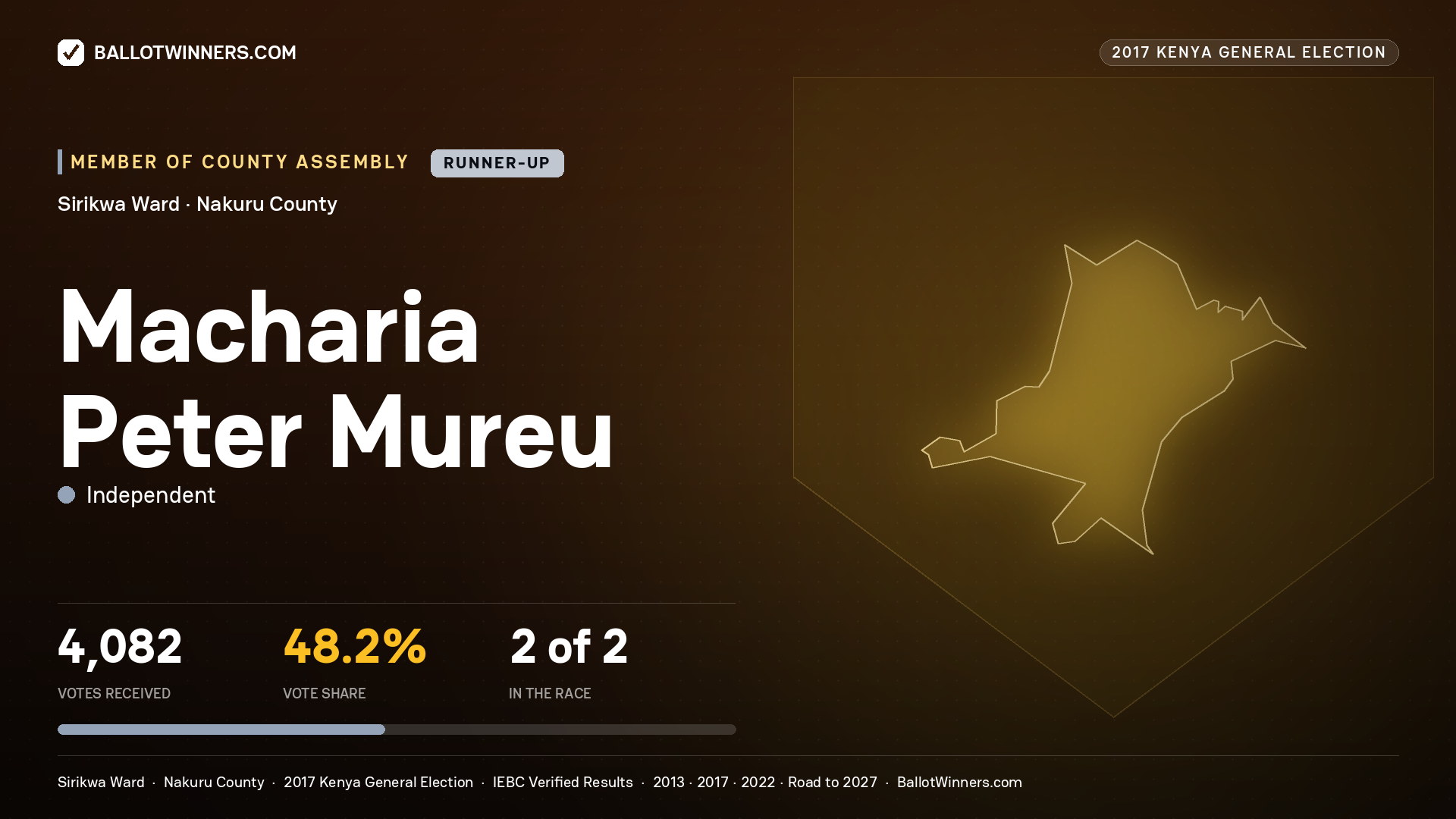 MACHARIA PETER MUREU, INDEPENDENT, contested Member of County Assembly for SIRIKWA, 4,082 votes, 2017 Kenya general election.