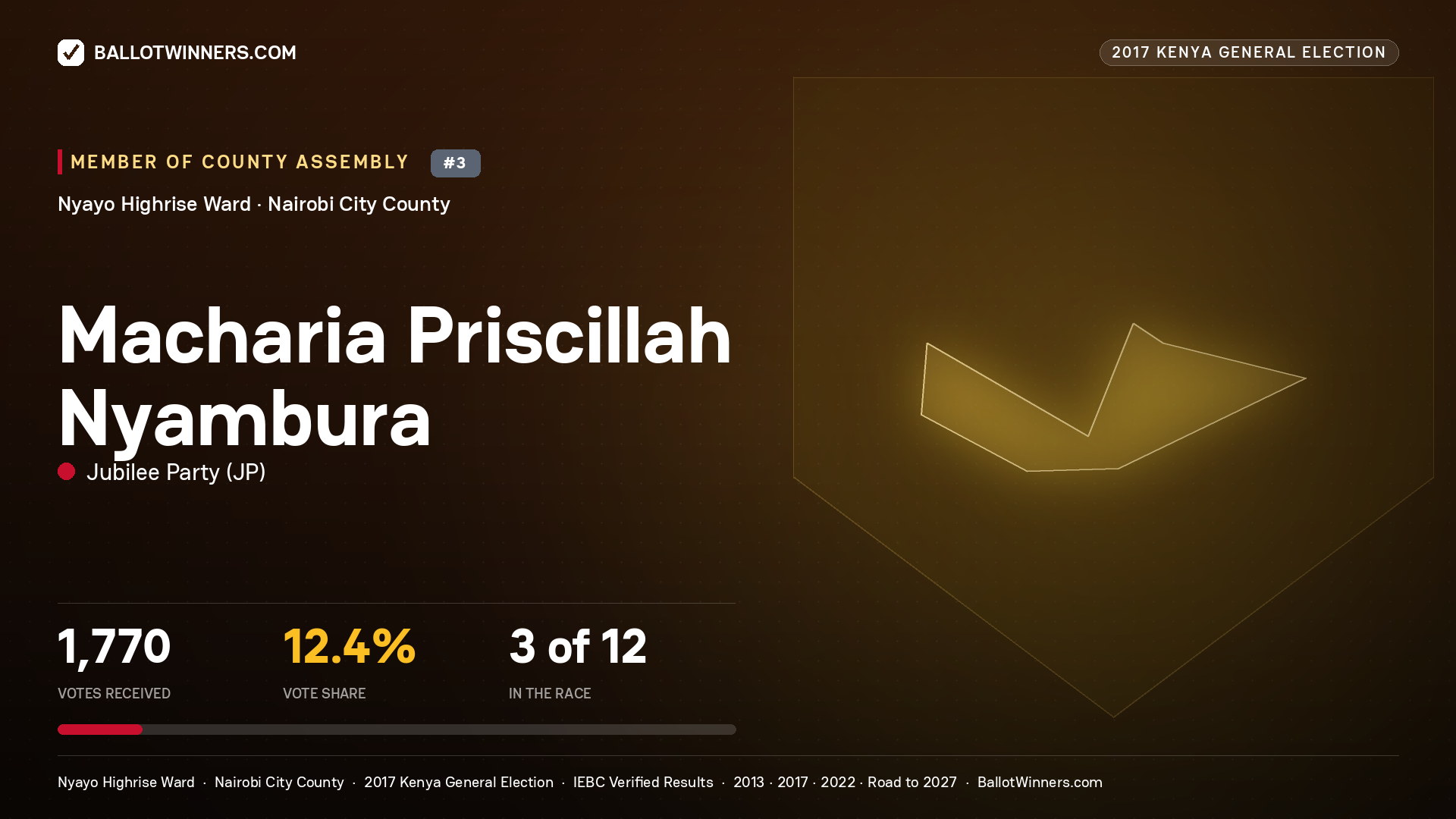 MACHARIA PRISCILLAH NYAMBURA, JUBILEE PARTY, contested Member of County Assembly for NYAYO HIGHRISE, 1,770 votes, 2017 Kenya general election.