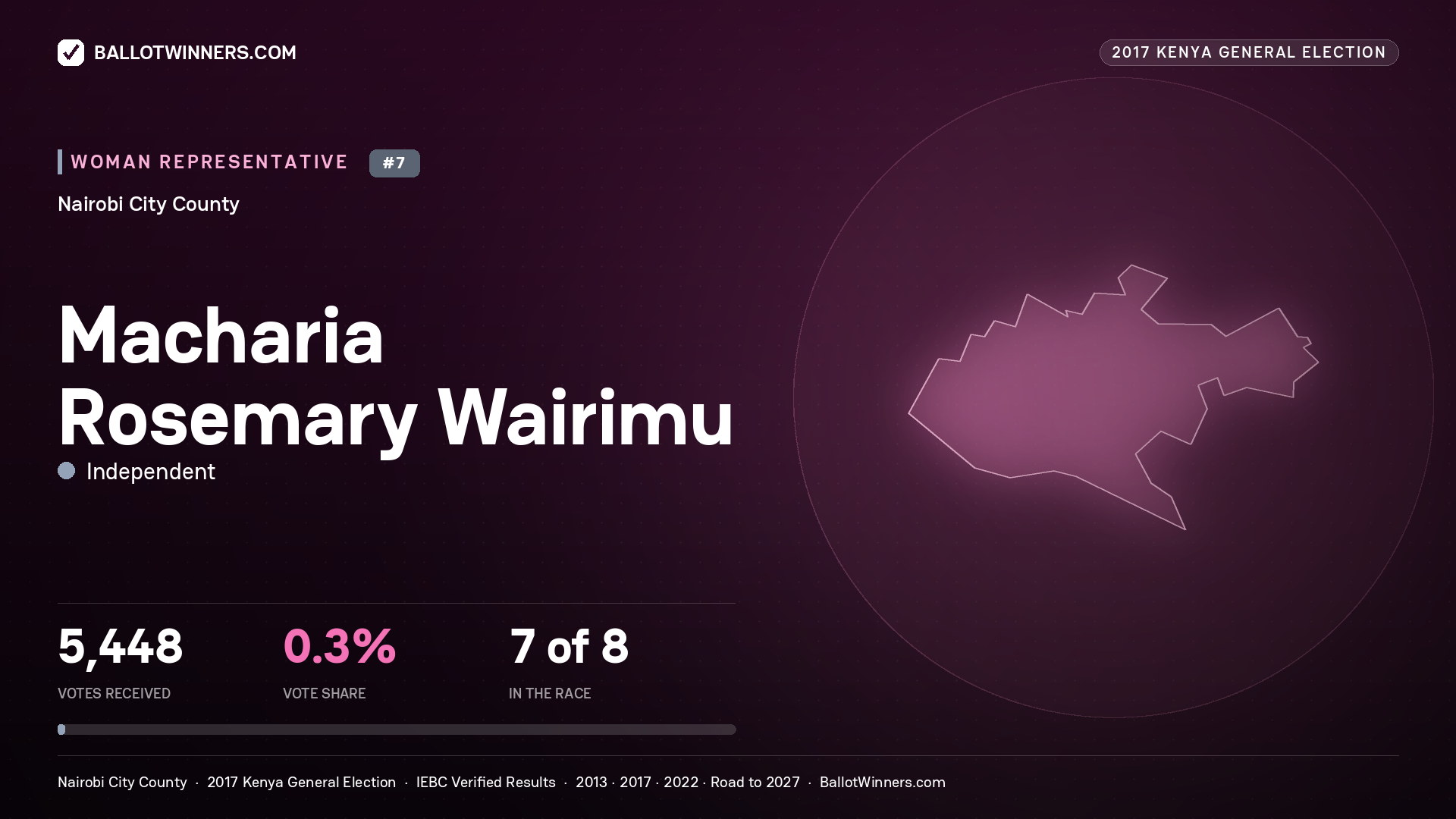 MACHARIA ROSEMARY WAIRIMU, INDEPENDENT, contested Women Representative for NAIROBI CITY, 5,448 votes, 2017 Kenya general election.