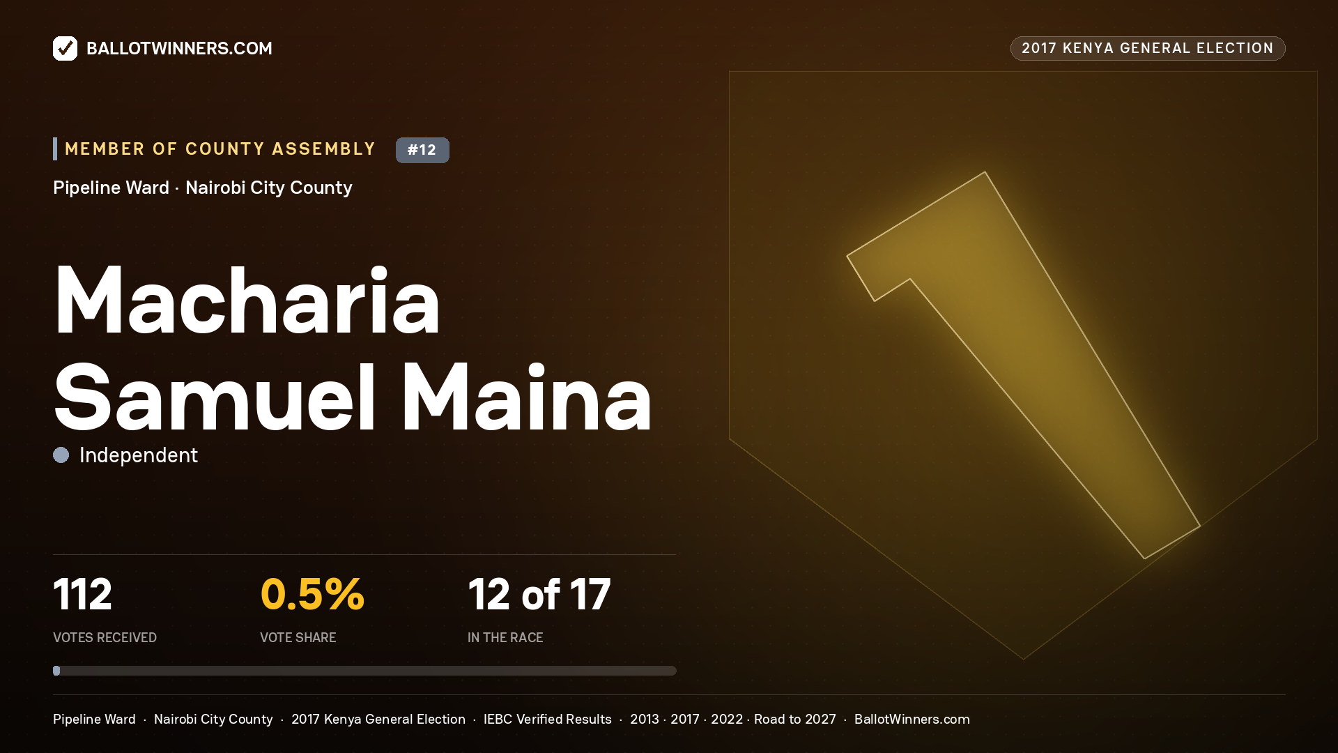 MACHARIA SAMUEL MAINA, INDEPENDENT, contested Member of County Assembly for PIPELINE, 112 votes, 2017 Kenya general election.