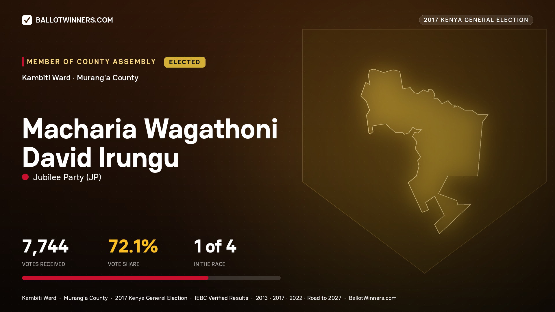 MACHARIA WAGATHONI DAVID IRUNGU, JUBILEE PARTY, elected Member of County Assembly for KAMBITI, 7,744 votes, 2017 Kenya general election.