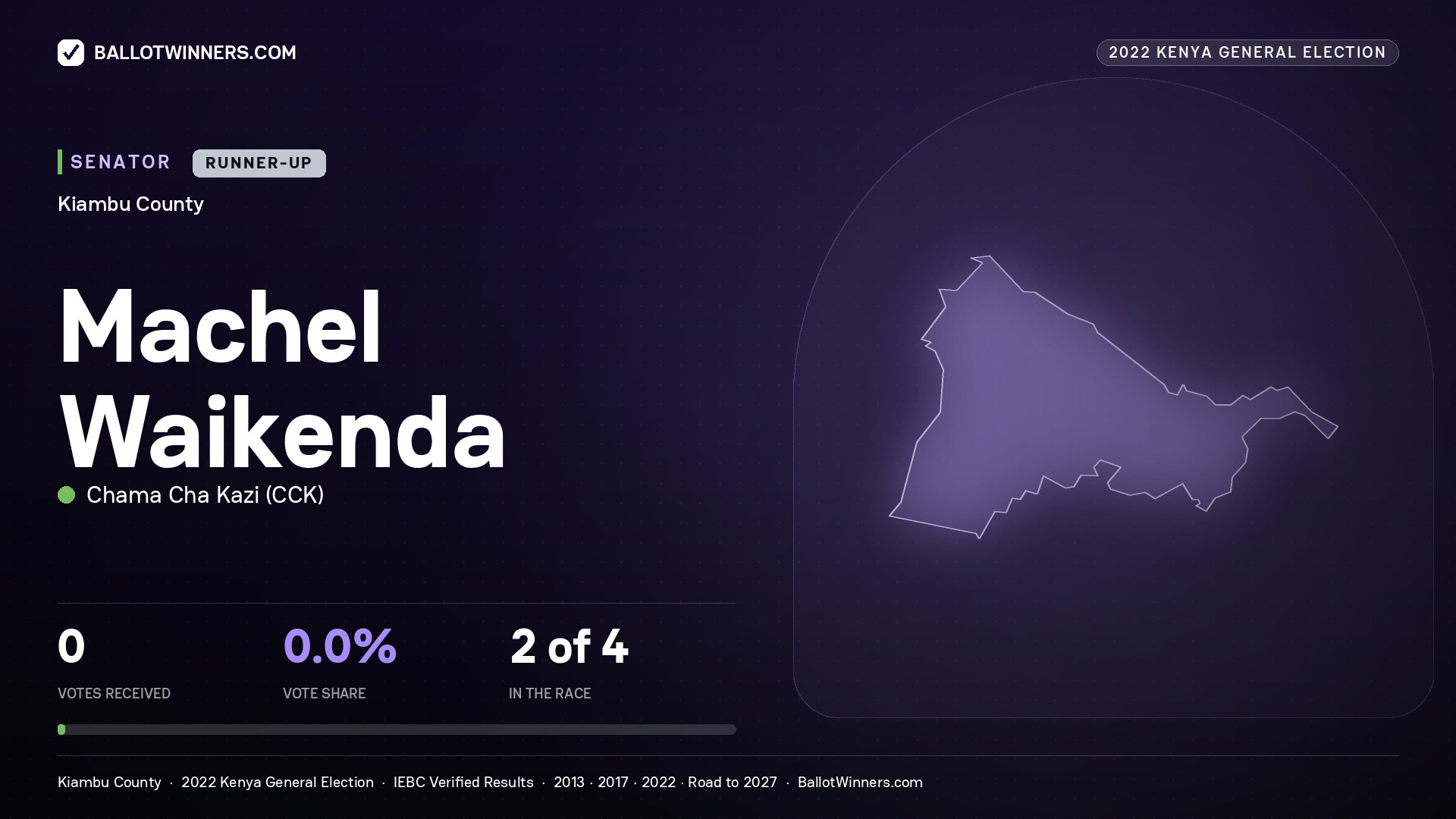 Machel Waikenda, Chama Cha Kazi, contested Senator for KIAMBU, 2022 Kenya general election.
