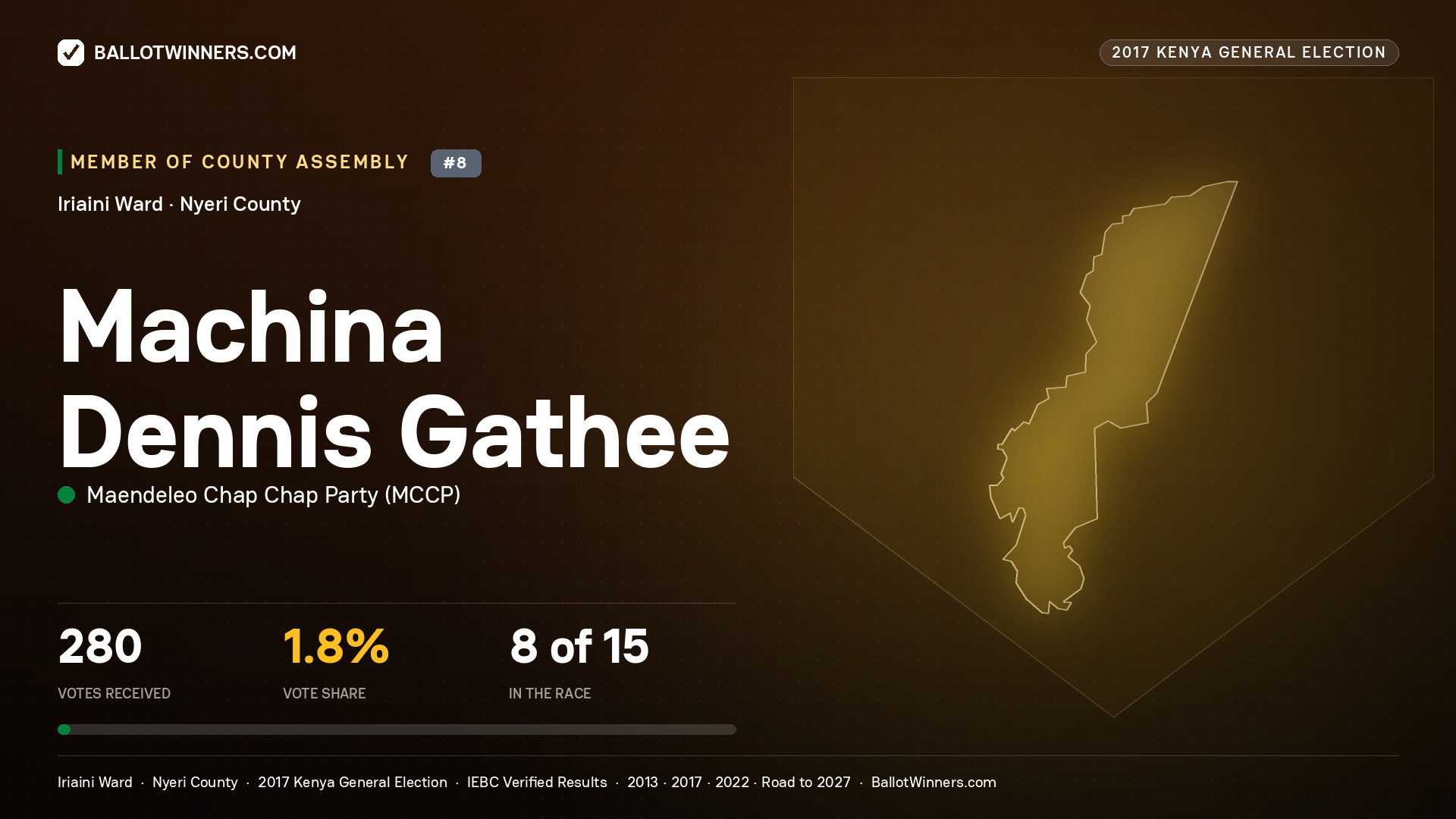 MACHINA DENNIS GATHEE, MAENDELEO CHAP CHAP PARTY, contested Member of County Assembly for IRIAINI, 280 votes, 2017 Kenya general election.