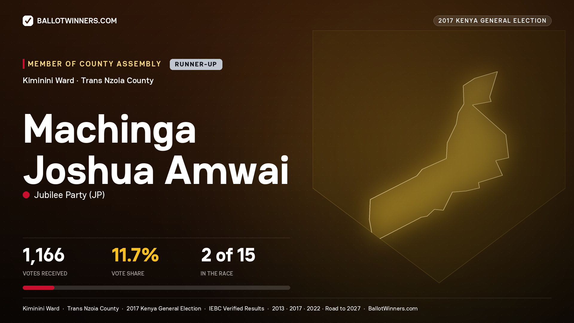 MACHINGA JOSHUA AMWAI, JUBILEE PARTY, contested Member of County Assembly for KIMININI, 1,166 votes, 2017 Kenya general election.