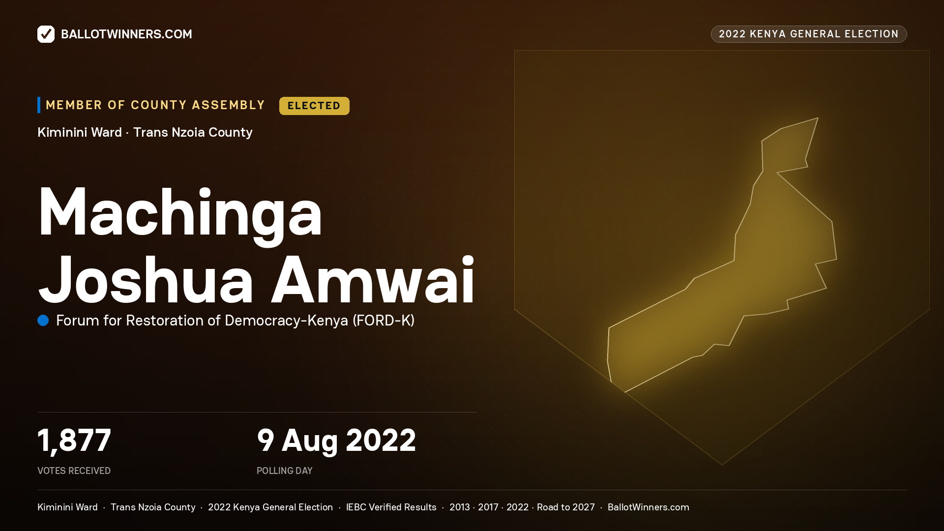 Machinga Joshua Amwai, Forum for Restoration of Democracy - Kenya, elected Member of County Assembly for Kiminini, 1,877 votes, 2022 Kenya general election.