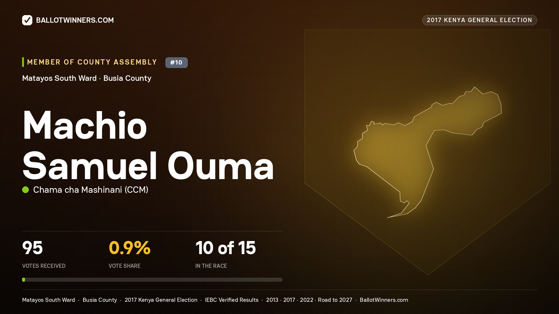 MACHIO SAMUEL OUMA, CHAMA CHA MASHINANI, contested Member of County Assembly for MATAYOS SOUTH, 95 votes, 2017 Kenya general election.